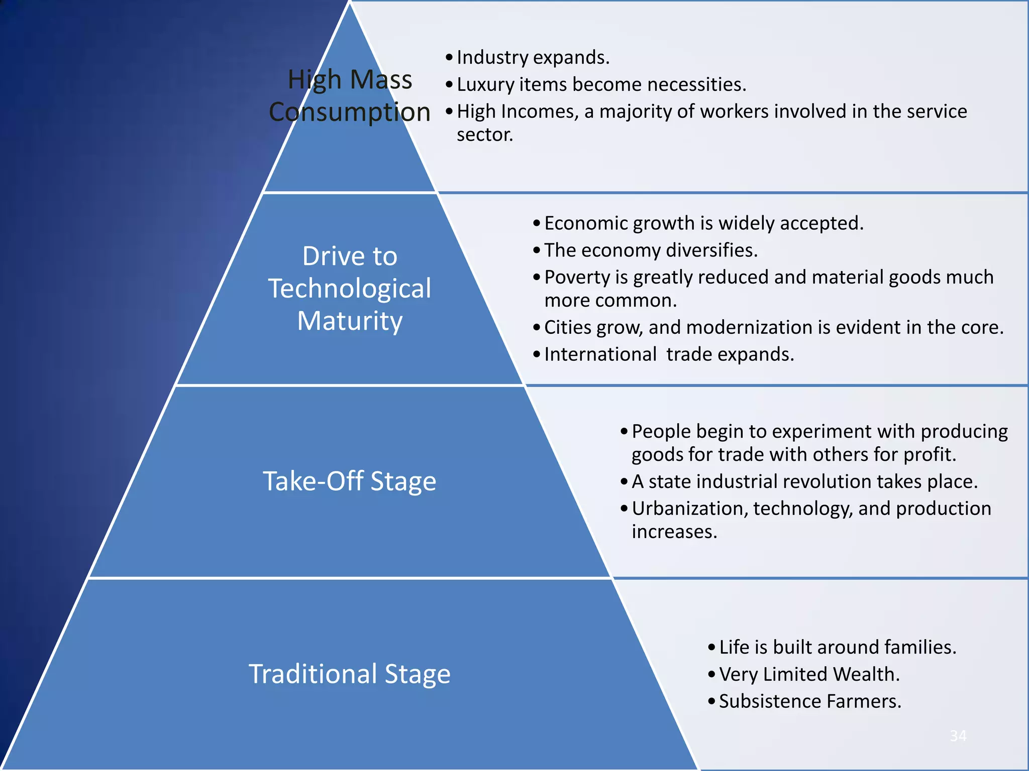 • Industry expands.
  High Mass       • Luxury items become necessities.
 Consumption      • High Incomes, a majority of workers involved in the service
                    sector.



                            • Economic growth is widely accepted.
    Drive to                • The economy diversifies.
                            • Poverty is greatly reduced and material goods much
 Technological                more common.
   Maturity                 • Cities grow, and modernization is evident in the core.
                            • International trade expands.


                                      • People begin to experiment with producing
                                        goods for trade with others for profit.
 Take-Off Stage                       • A state industrial revolution takes place.
                                      • Urbanization, technology, and production
                                        increases.




                                                • Life is built around families.
Traditional Stage                               • Very Limited Wealth.
                                                • Subsistence Farmers.
                                                                               34
 
