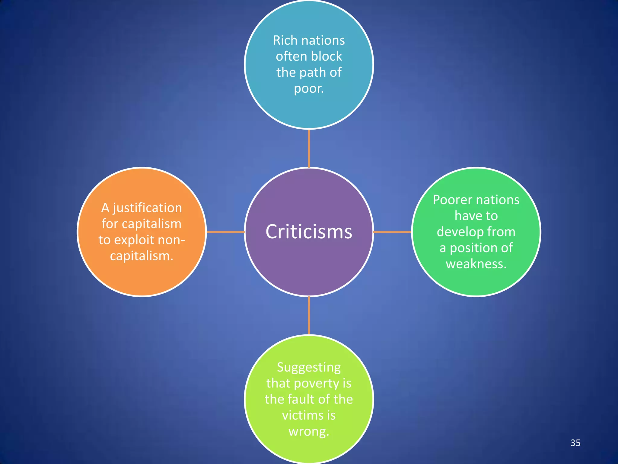 Rich nations
                    often block
                    the path of
                       poor.




                                      Poorer nations
 A justification
                                          have to
 for capitalism
to exploit non-    Criticisms          develop from
                                       a position of
   capitalism.
                                        weakness.




                     Suggesting
                   that poverty is
                   the fault of the
                      victims is
                       wrong.
                                                       35
 