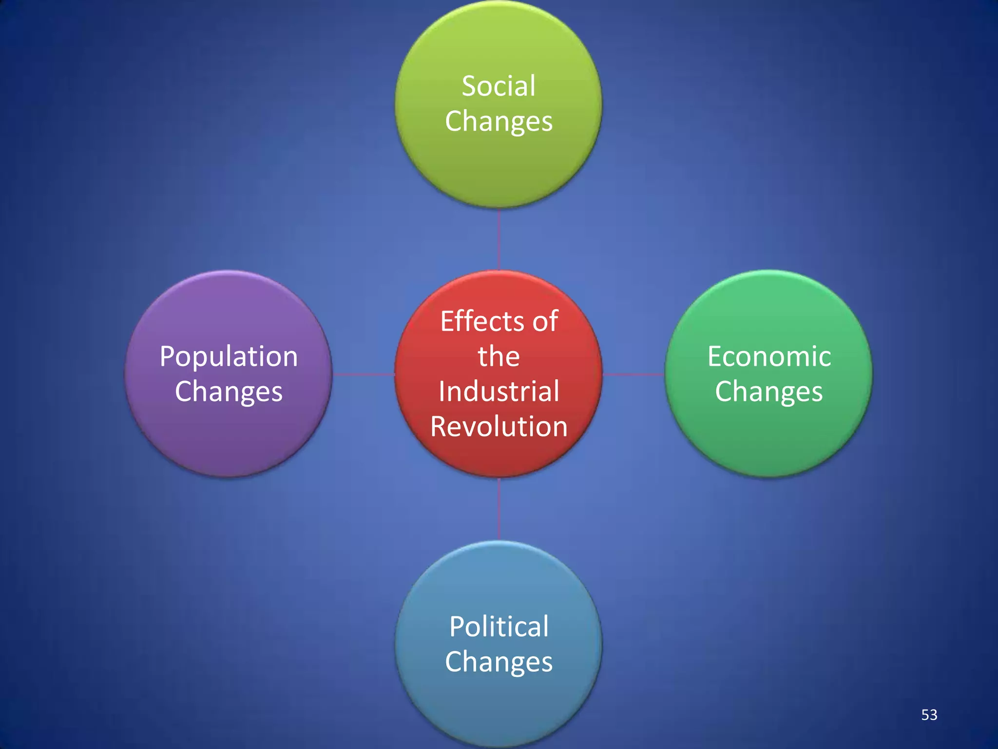 Social
              Changes




              Effects of
Population       the       Economic
 Changes      Industrial    Changes
             Revolution




              Political
              Changes
                                      53
 