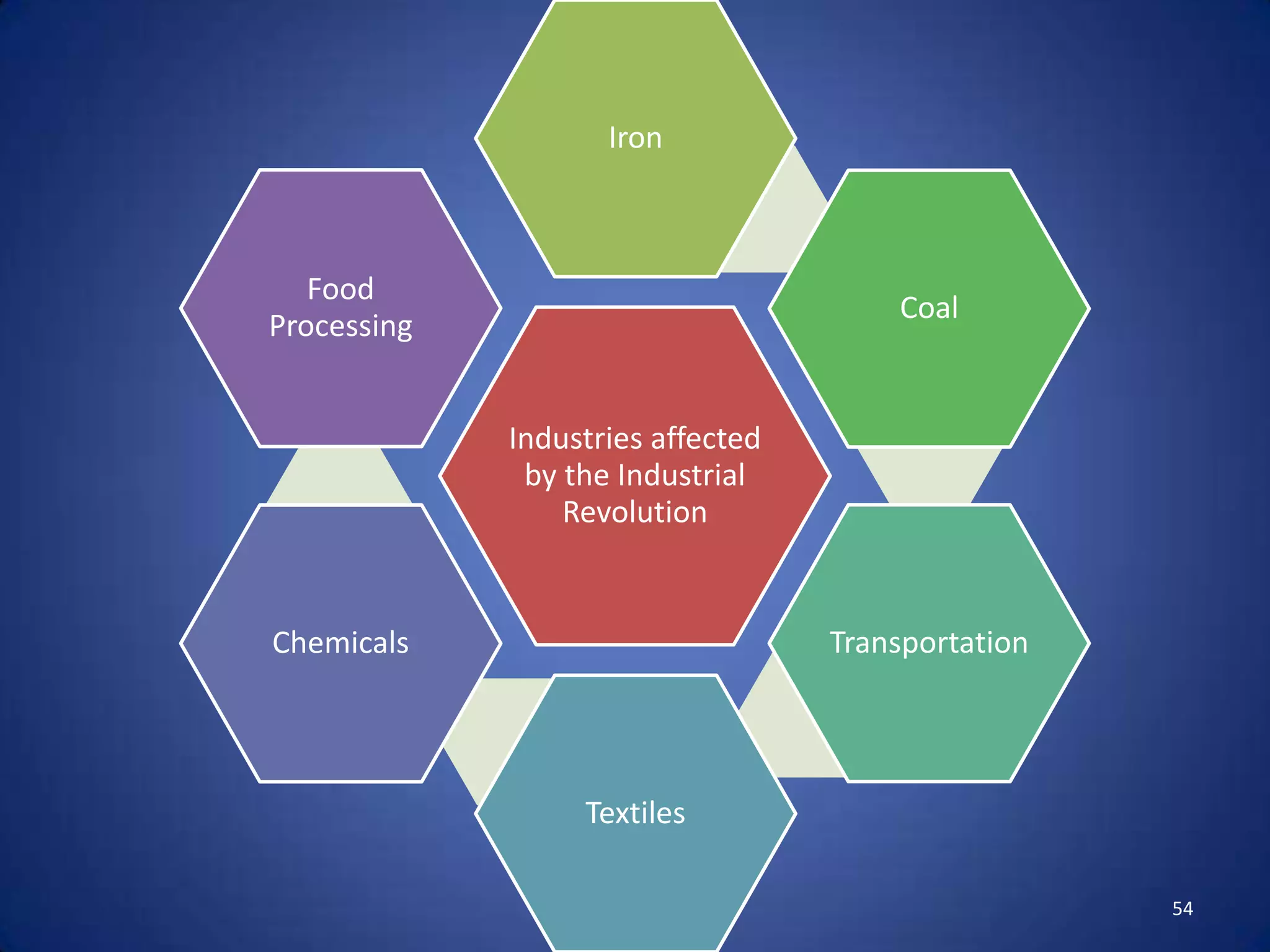 Iron



   Food
                                       Coal
Processing


             Industries affected
              by the Industrial
                 Revolution


Chemicals                          Transportation




                  Textiles

                                                    54
 