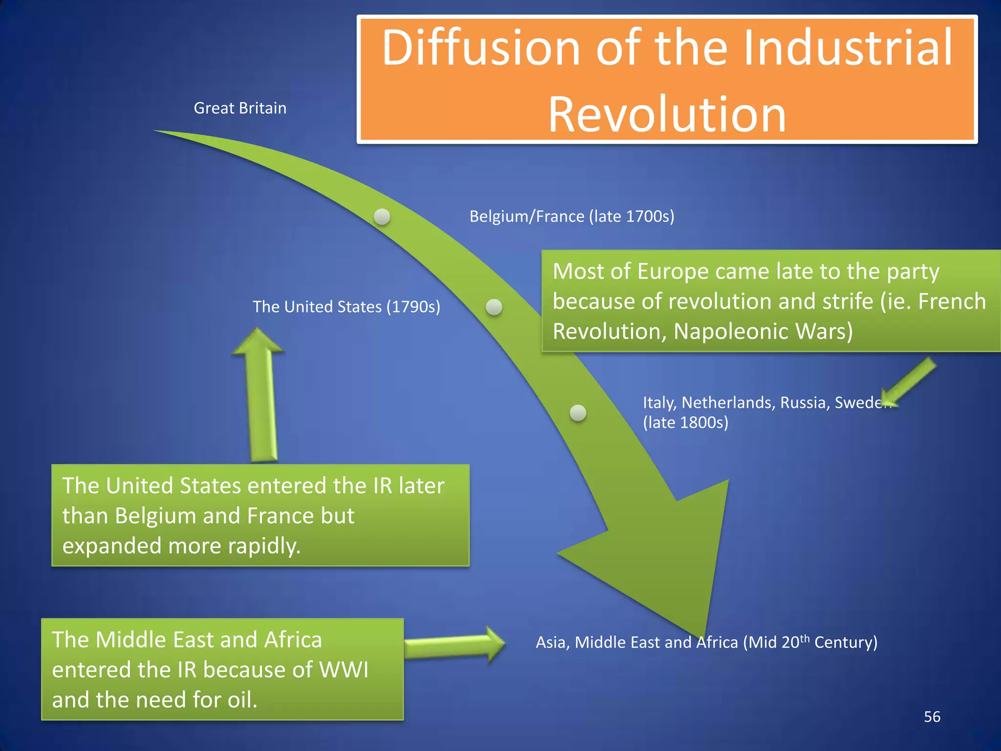 Diffusion of the Industrial
             Great Britain
                                             Revolution
                                                 Belgium/France (late 1700s)


                                                           Most of Europe came late to the party
                     The United States (1790s)             because of revolution and strife (ie. French
                                                           Revolution, Napoleonic Wars)

                                                                       Italy, Netherlands, Russia, Sweden
                                                                       (late 1800s)


The United States entered the IR later
than Belgium and France but
expanded more rapidly.


The Middle East and Africa                               Asia, Middle East and Africa (Mid 20th Century)
entered the IR because of WWI
and the need for oil.
                                                                                                            56
 