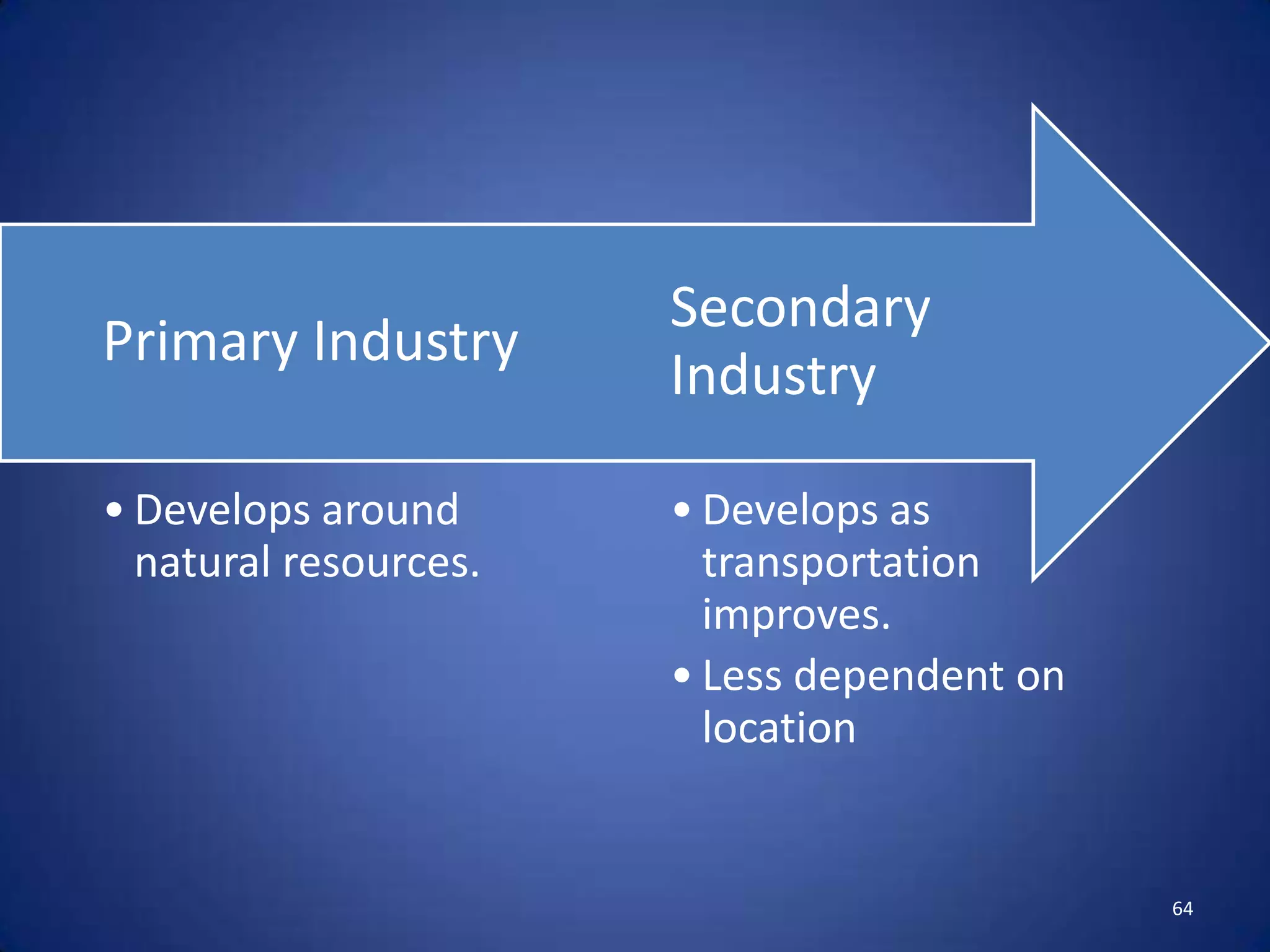 Secondary
Primary Industry
                       Industry

• Develops around      • Develops as
  natural resources.     transportation
                         improves.
                       • Less dependent on
                         location


                                             64
 