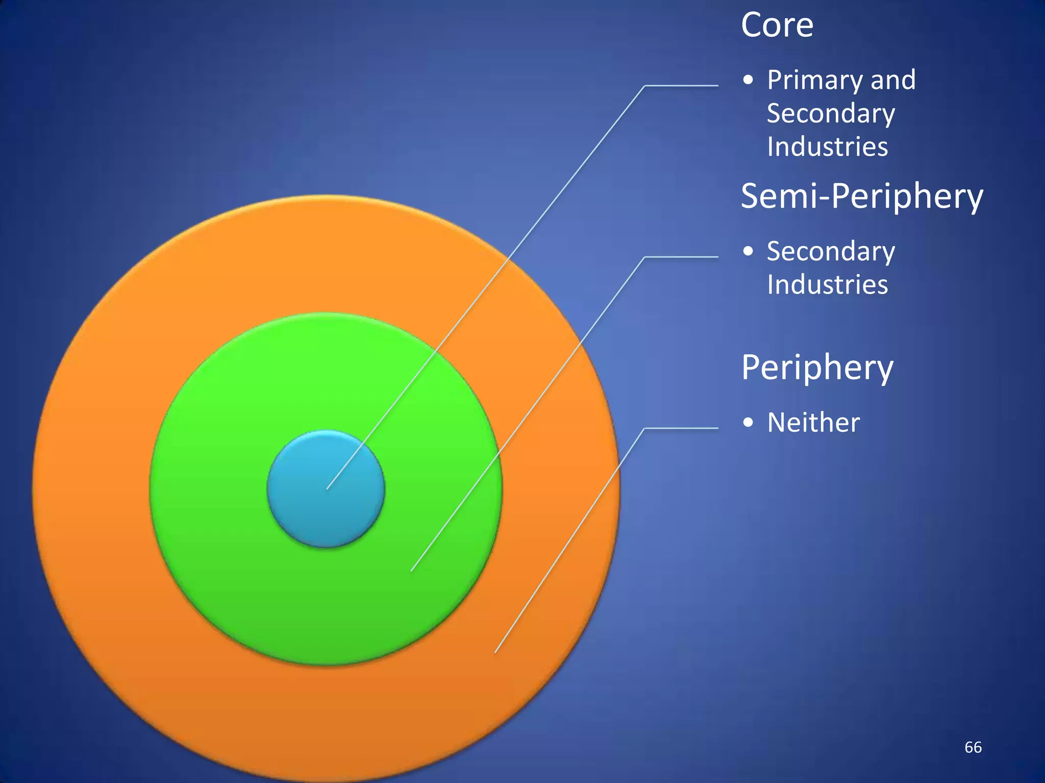 Core
• Primary and
  Secondary
  Industries
Semi-Periphery
• Secondary
  Industries

Periphery
• Neither




                66
 
