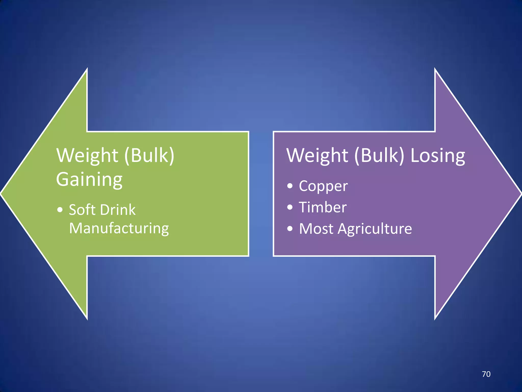 Weight (Bulk)     Weight (Bulk) Losing
Gaining           • Copper
• Soft Drink      • Timber
  Manufacturing   • Most Agriculture




                                         70
 