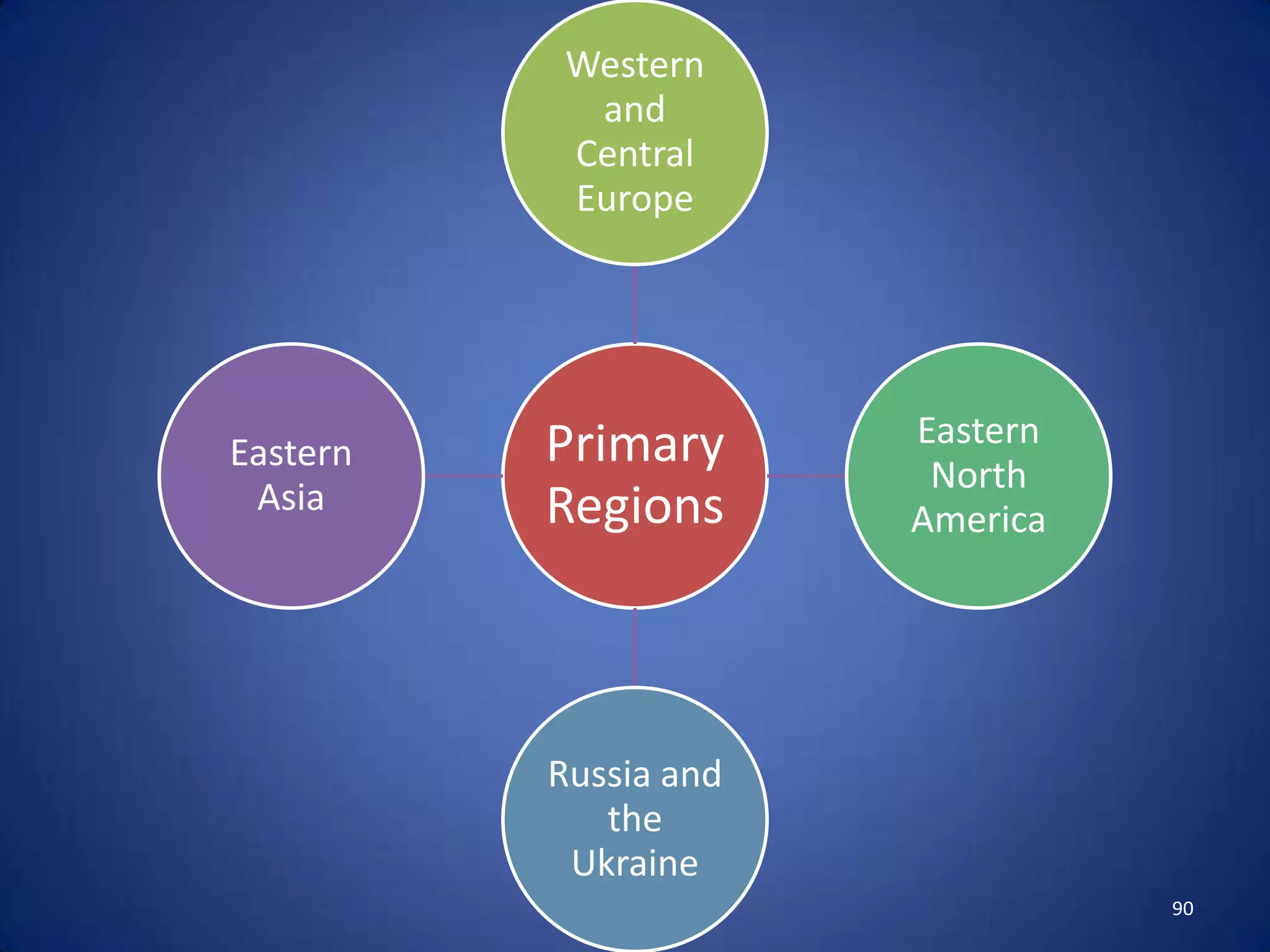 Western
            and
           Central
           Europe




          Primary      Eastern
Eastern
                        North
 Asia     Regions      America




          Russia and
             the
           Ukraine
                                 90
 