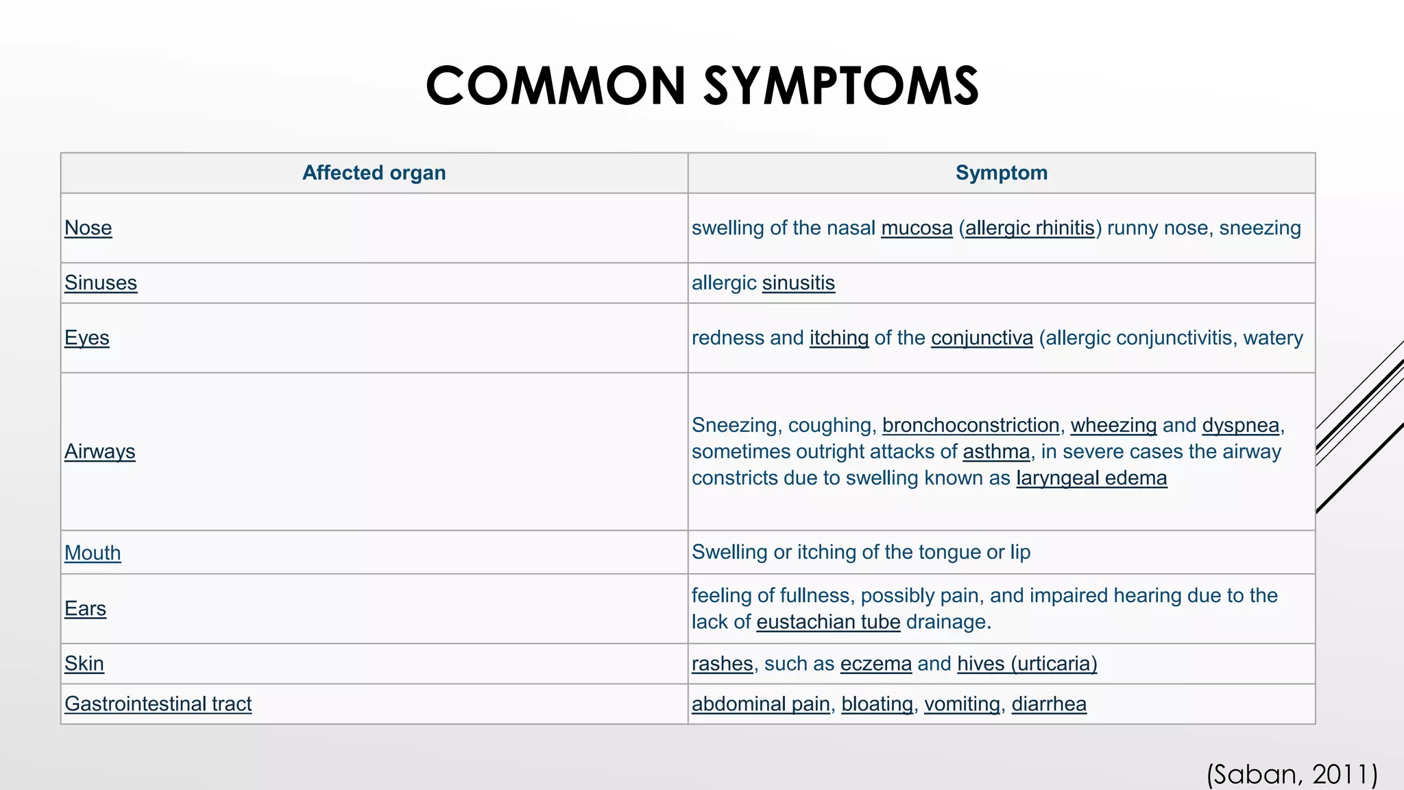 COMMON SYMPTOMS
Affected organ Symptom
Nose swelling of the nasal mucosa (allergic rhinitis) runny nose, sneezing
Sinuses allergic sinusitis
Eyes redness and itching of the conjunctiva (allergic conjunctivitis, watery
Airways
Sneezing, coughing, bronchoconstriction, wheezing and dyspnea,
sometimes outright attacks of asthma, in severe cases the airway
constricts due to swelling known as laryngeal edema
Mouth Swelling or itching of the tongue or lip
Ears
feeling of fullness, possibly pain, and impaired hearing due to the
lack of eustachian tube drainage.
Skin rashes, such as eczema and hives (urticaria)
Gastrointestinal tract abdominal pain, bloating, vomiting, diarrhea
(Saban, 2011)
 
