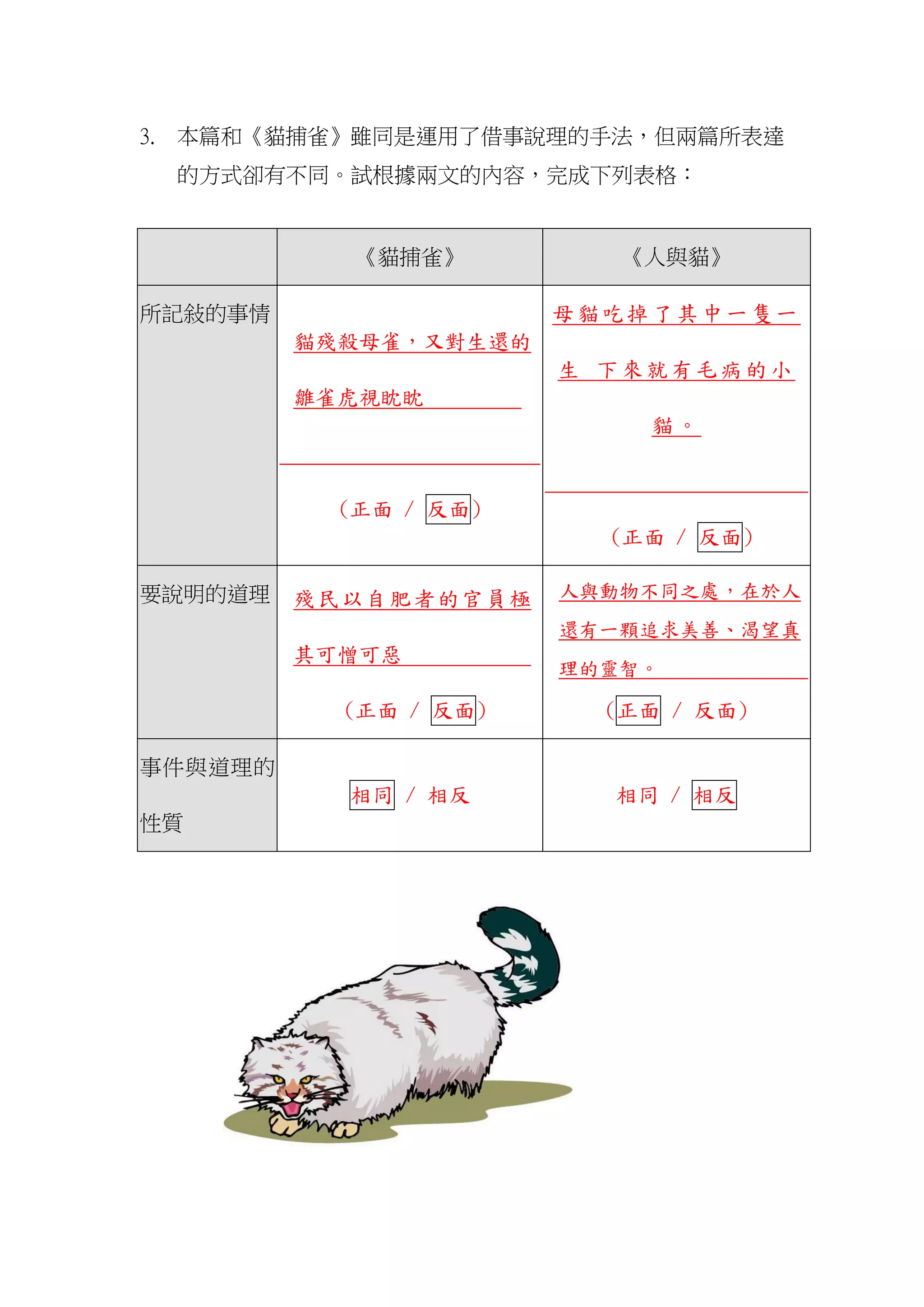 3. 本篇和《貓捕雀》雖同是運用了借事說理的手法，但兩篇所表達
的方式卻有不同。試根據兩文的內容，完成下列表格：
《貓捕雀》 《人與貓》
所記敍的事情
貓殘殺母雀，又對生還的
雛雀虎視眈眈
(正面 / 反面)
母貓吃掉了其中一隻一
生 下來就有毛病的小
貓。
(正面 / 反面)
要說明的道理 殘民以自肥者的官員極
其可憎可惡
(正面 / 反面)
人與動物不同之處，在於人
還有一顆追求美善、渴望真
理的靈智。
(正面 / 反面)
事件與道理的
性質
相同 / 相反 相同 / 相反
 