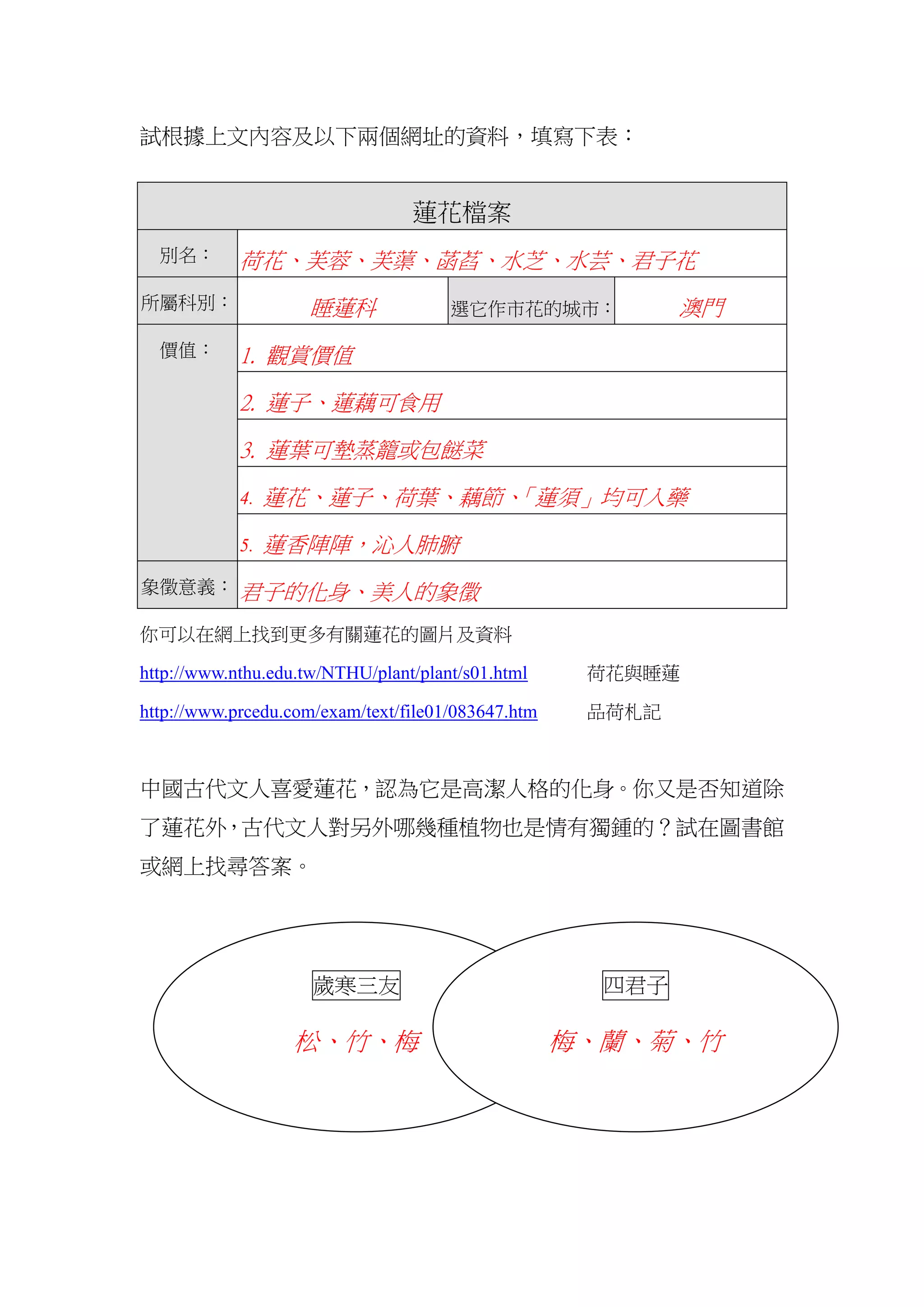 試根據上文內容及以下兩個網址的資料，填寫下表：
你可以在網上找到更多有關蓮花的圖片及資料
http://www.nthu.edu.tw/NTHU/plant/plant/s01.html 荷花與睡蓮
http://www.prcedu.com/exam/text/file01/083647.htm 品荷札記
中國古代文人喜愛蓮花，認為它是高潔人格的化身。你又是否知道除
了蓮花外，古代文人對另外哪幾種植物也是情有獨鍾的？試在圖書館
或網上找尋答案。
蓮花檔案
別名： 荷花、芙蓉、芙蕖、菡萏、水芝、水芸、君子花
所屬科別： 睡蓮科 選它作市花的城市： 澳門
價值： 1. 觀賞價值
2. 蓮子、蓮藕可食用
3. 蓮葉可墊蒸籠或包餸菜
4. 蓮花、蓮子、荷葉、藕節、「蓮須」均可入藥
5. 蓮香陣陣，沁人肺腑
象徵意義： 君子的化身、美人的象徵
歲寒三友
松、竹、梅
四君子
梅、蘭、菊、竹
 