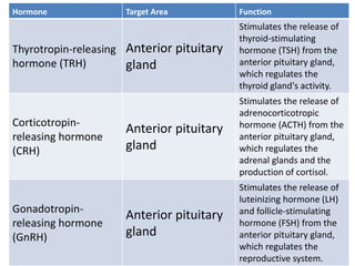 Hormone Target Area Function
Thyrotropin-releasing
hormone (TRH)
Anterior pituitary
gland
Stimulates the release of
thyroid-stimulating
hormone (TSH) from the
anterior pituitary gland,
which regulates the
thyroid gland's activity.
Corticotropin-
releasing hormone
(CRH)
Anterior pituitary
gland
Stimulates the release of
adrenocorticotropic
hormone (ACTH) from the
anterior pituitary gland,
which regulates the
adrenal glands and the
production of cortisol.
Gonadotropin-
releasing hormone
(GnRH)
Anterior pituitary
gland
Stimulates the release of
luteinizing hormone (LH)
and follicle-stimulating
hormone (FSH) from the
anterior pituitary gland,
which regulates the
reproductive system.
 