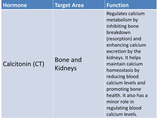 Hormone Target Area Function
Calcitonin (CT)
Bone and
Kidneys
Regulates calcium
metabolism by
inhibiting bone
breakdown
(resorption) and
enhancing calcium
excretion by the
kidneys. It helps
maintain calcium
homeostasis by
reducing blood
calcium levels and
promoting bone
health. It also has a
minor role in
regulating blood
calcium levels.
 