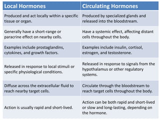 Local Hormones Circulating Hormones
Produced and act locally within a specific
tissue or organ.
Produced by specialized glands and
released into the bloodstream.
Generally have a short-range or
paracrine effect on nearby cells.
Have a systemic effect, affecting distant
cells throughout the body.
Examples include prostaglandins,
cytokines, and growth factors.
Examples include insulin, cortisol,
estrogen, and testosterone.
Released in response to local stimuli or
specific physiological conditions.
Released in response to signals from the
hypothalamus or other regulatory
systems.
Diffuse across the extracellular fluid to
reach nearby target cells.
Circulate through the bloodstream to
reach target cells throughout the body.
Action is usually rapid and short-lived.
Action can be both rapid and short-lived
or slow and long-lasting, depending on
the hormone.
 