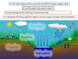 It is the layer of gases which surrounds the EARTH (nitrogen, oxygen, CO2)
It is all the water that exists on Earth.
It is the solid part of the Earth (core, mantle and crust)
It is composed of all living organisms (plants, animals, fungi). It includes all the ecosystems.
 