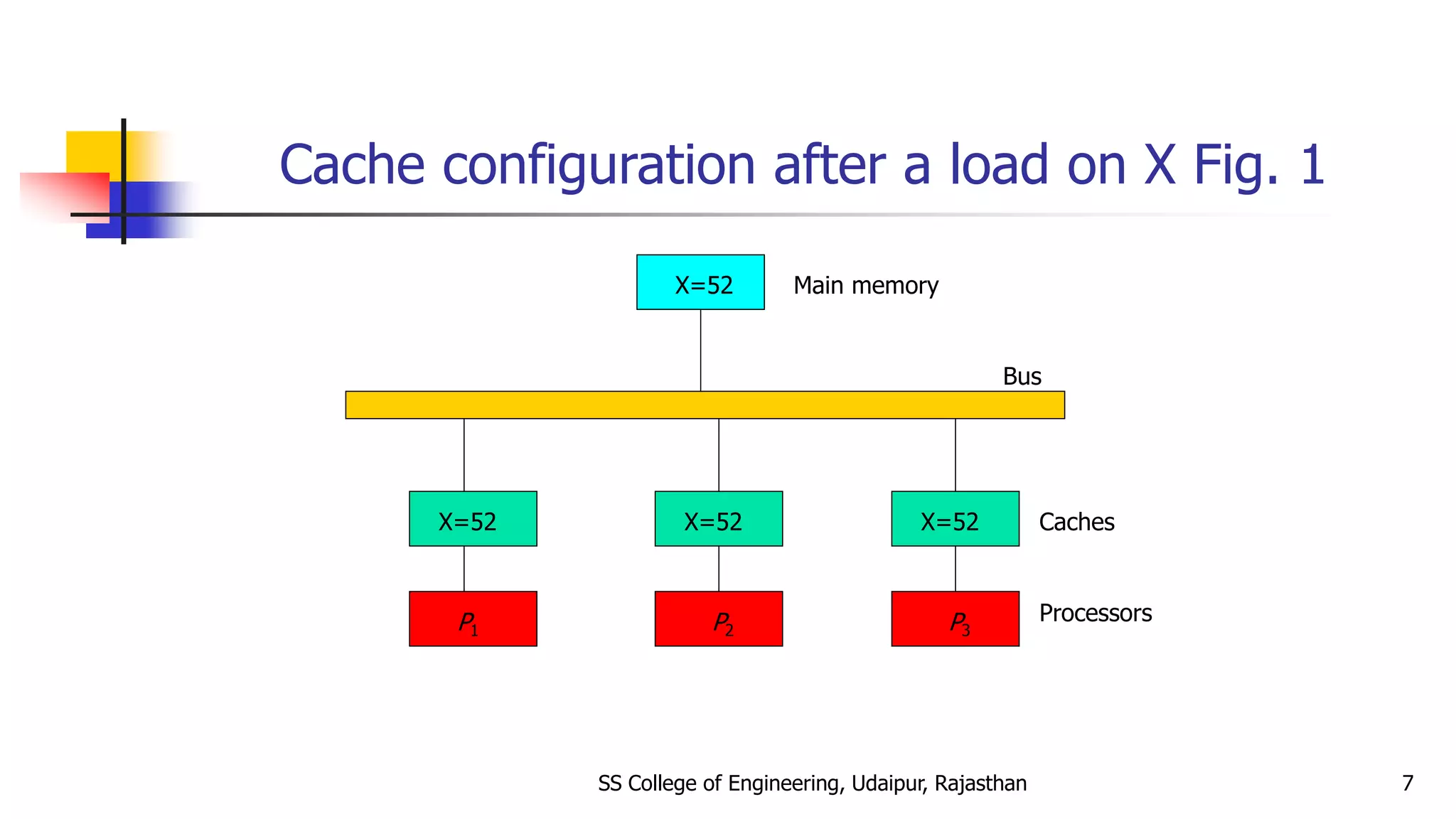 Cache configuration after a load on X Fig. 1
X=52
X=52 X=52 X=52
P1 P2 P3
Bus
Main memory
Caches
Processors
SS College of Engineering, Udaipur, Rajasthan 7
 