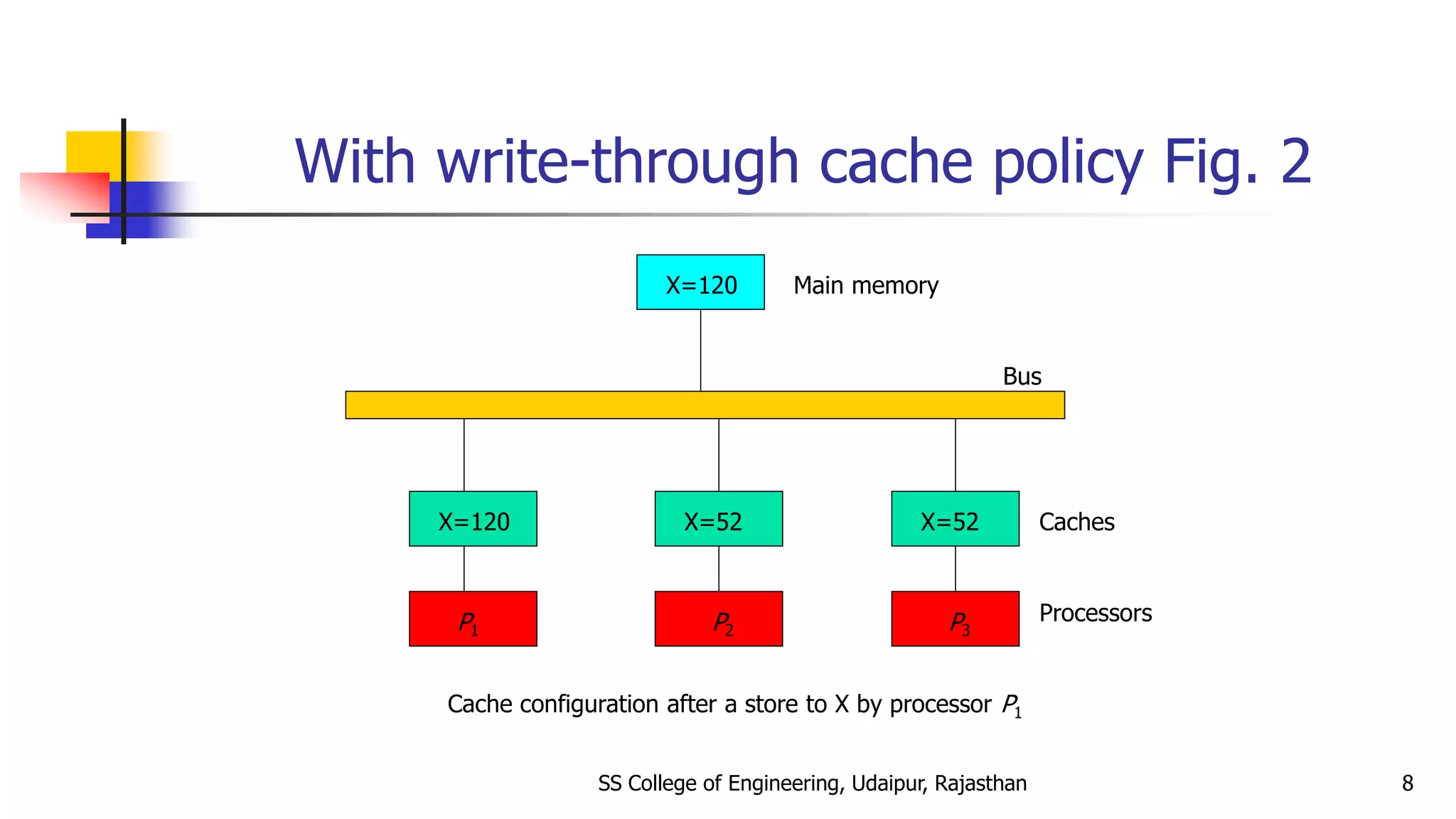 With write-through cache policy Fig. 2
X=120
X=120 X=52 X=52
P1 P2 P3
Bus
Main memory
Caches
Processors
Cache configuration after a store to X by processor P1
SS College of Engineering, Udaipur, Rajasthan 8
 