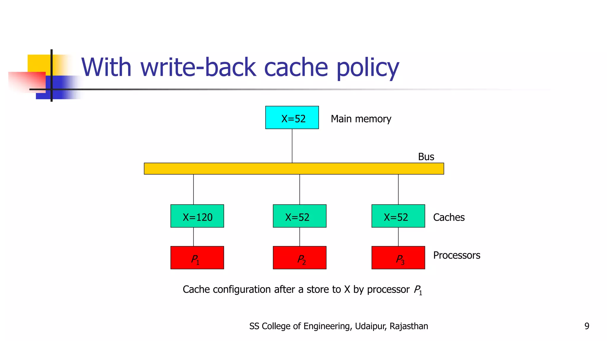 With write-back cache policy
X=52
X=120 X=52 X=52
P1 P2 P3
Bus
Main memory
Caches
Processors
Cache configuration after a store to X by processor P1
SS College of Engineering, Udaipur, Rajasthan 9
 