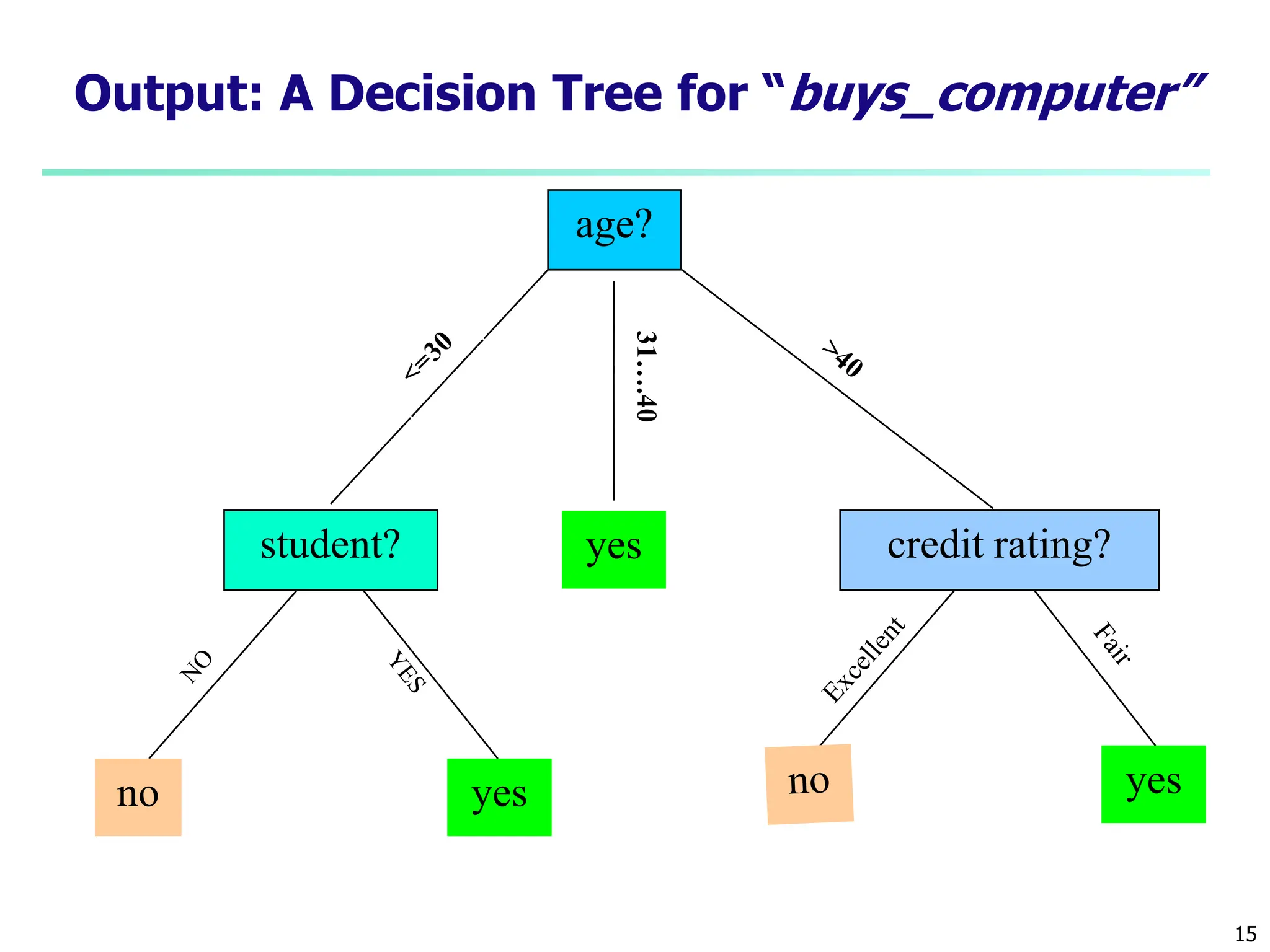 classification in data warehouse and mining | PPT