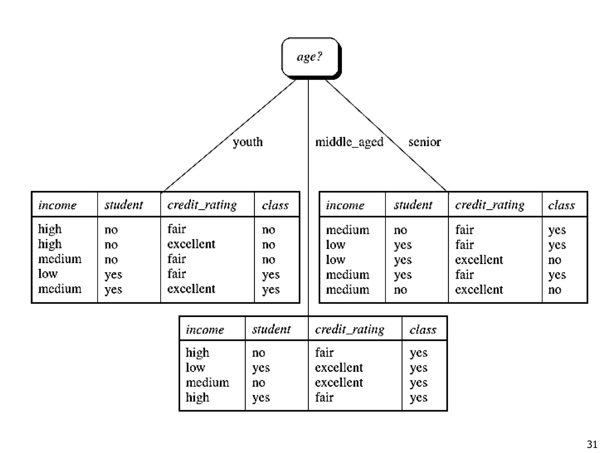 classification in data warehouse and mining | PPT