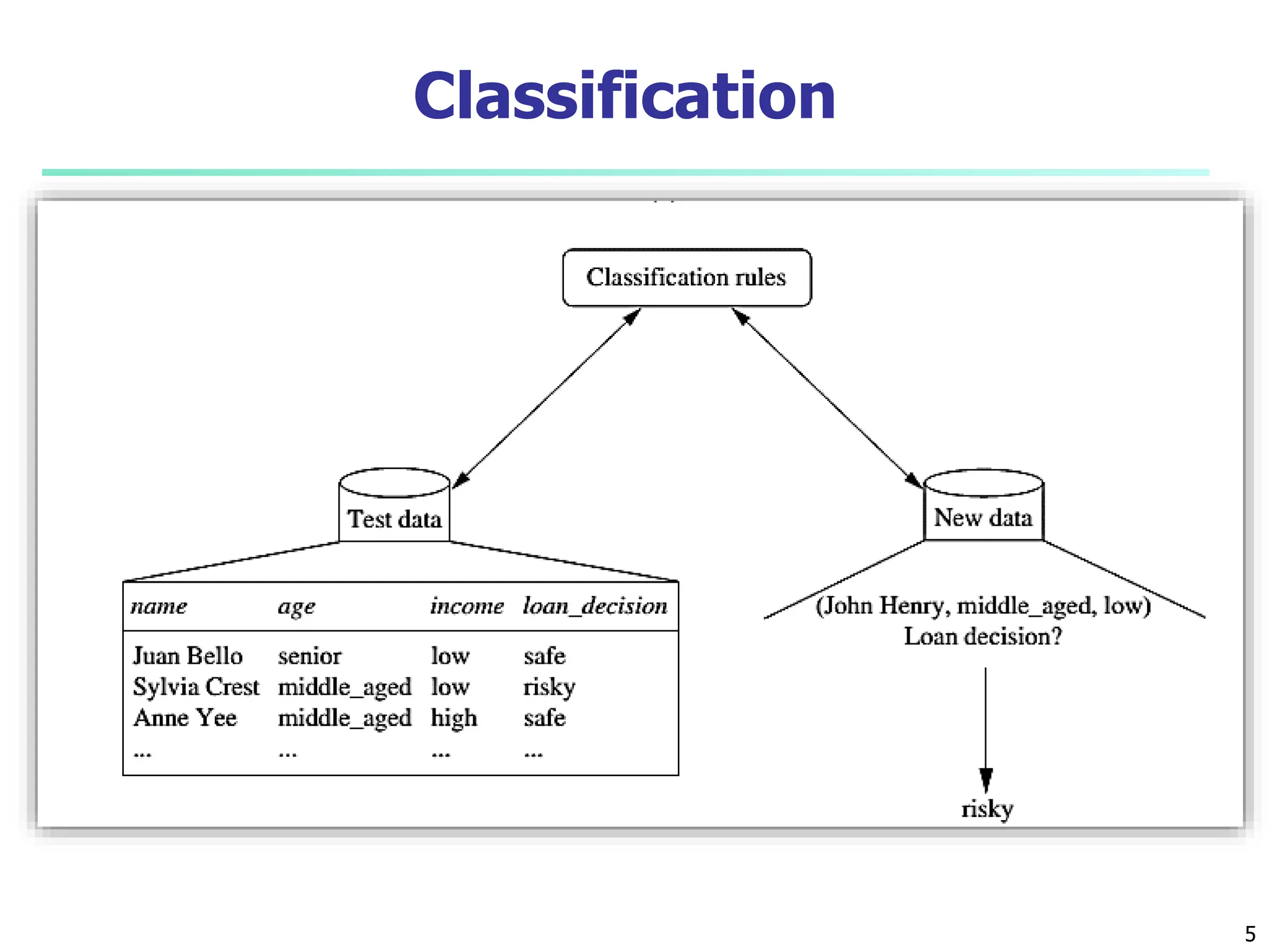 classification in data warehouse and mining | PPT
