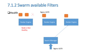 7.1.2 Swarm available Filters
Health
Docker Engine
Docker Engine Docker Engine
Swarm Manager
Nginx: 6379
Nginx: 6379
Node is Not
Healthy
 