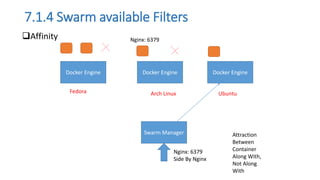 7.1.4 Swarm available Filters
Affinity
Docker Engine
Docker Engine Docker Engine
Swarm Manager
Nginx: 6379
Nginx: 6379
Side By Nginx
Fedora
Attraction
Between
Container
Along With,
Not Along
With
Arch Linux Ubuntu
 
