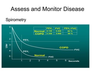 Assess and Monitor Disease
Spirometry
0
5
1
4
2
3
Liter
1 6
5
4
3
2
FVC
FVC
FEV1
FEV1
Normal
COPD
3.900
5.200
2.350
4.150 80 %
60 %
Normal
COPD
FVC
FEV1 FVC
FEV1/
Seconds
 