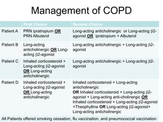 Management of COPD
First Choice Second Choice
Patient A PRN ipratropium OR
PRN Albuterol
Long-acting anticholinergic or Long-acting 2-
agonist OR ipratropium + Albuterol
Patient B Long-acting
anticholinergic OR Long-
acting 2-agonist
Long-acting anticholinergic + Long-acting 2-
agonist
Patient C Inhaled corticosteroid +
Long-acting 2-agonist
OR Long-acting
anticholinergic
Long-acting anticholinergic + Long-acting 2-
agonist
Patient D Inhaled corticosteroid +
Long-acting 2-agonist
OR Long-acting
anticholinergic
Inhaled corticosteroid + Long-acting
anticholinergic
OR Inhaled corticosteroid + Long-acting 2-
agonist + Long-acting anti-cholinergic OR
Inhaled corticosteroid + Long-acting 2-agonist
+Theophylline OR Long-acting 2-agonist+
Long-acting anticholinergic
All Patients offered smoking cessation, flu vaccination, and pneumococcal vaccination
 