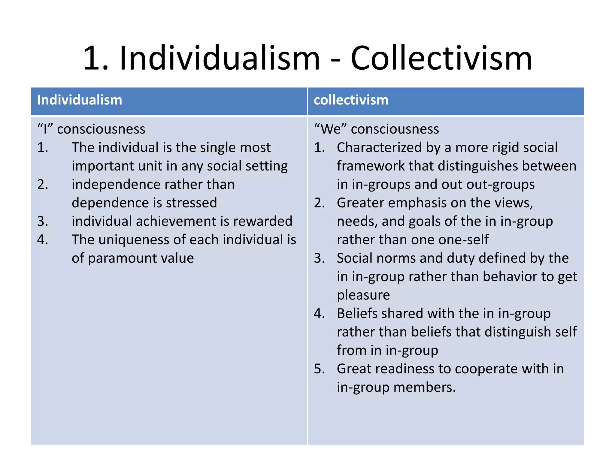 1. Individualism - Collectivism