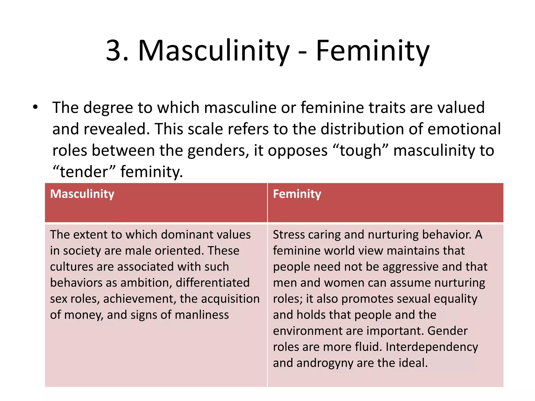 3. Masculinity - FeminityThe degree to which masculine or feminine traits are valued and revealed. This scale refers to the distribution of emotional roles between the genders, it opposes “tough” masculinity to “tender” feminity.