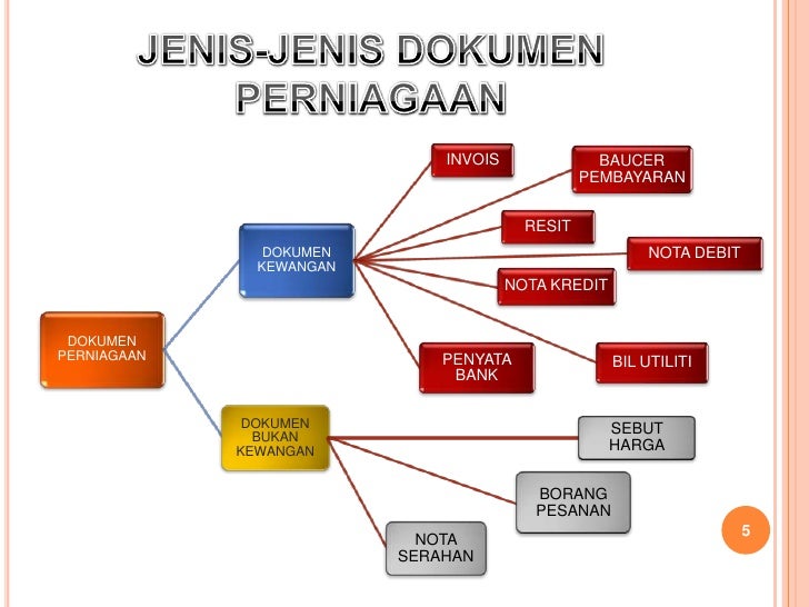 Image result for carta jenis-jenis dokumen perniagaan