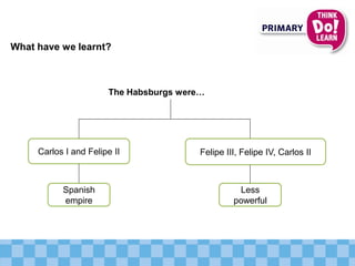 What have we learnt?
Carlos I and Felipe II Felipe III, Felipe IV, Carlos II
The Habsburgs were…
Spanish
empire
Less
powerful
 