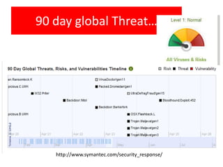 90 day global Threat…




   http://www.symantec.com/security_response/
 