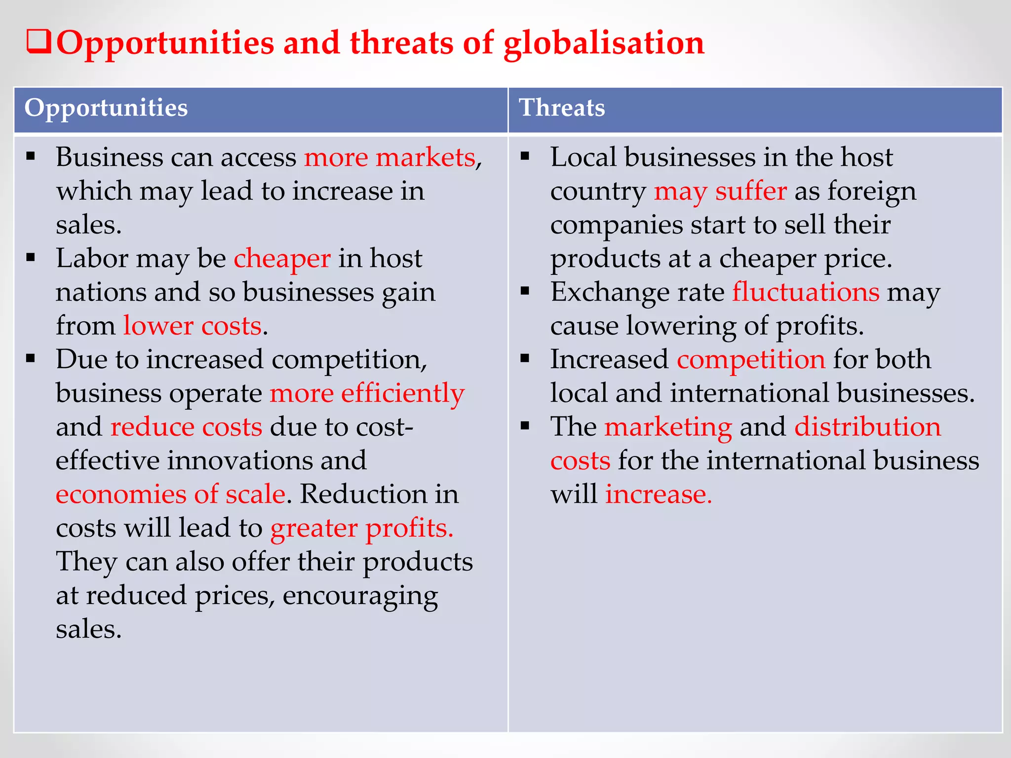 Opportunities and threats of globalisation
Opportunities Threats
 Business can access more markets,
which may lead to increase in
sales.
 Labor may be cheaper in host
nations and so businesses gain
from lower costs.
 Due to increased competition,
business operate more efficiently
and reduce costs due to cost-
effective innovations and
economies of scale. Reduction in
costs will lead to greater profits.
They can also offer their products
at reduced prices, encouraging
sales.
 Local businesses in the host
country may suffer as foreign
companies start to sell their
products at a cheaper price.
 Exchange rate fluctuations may
cause lowering of profits.
 Increased competition for both
local and international businesses.
 The marketing and distribution
costs for the international business
will increase.
 