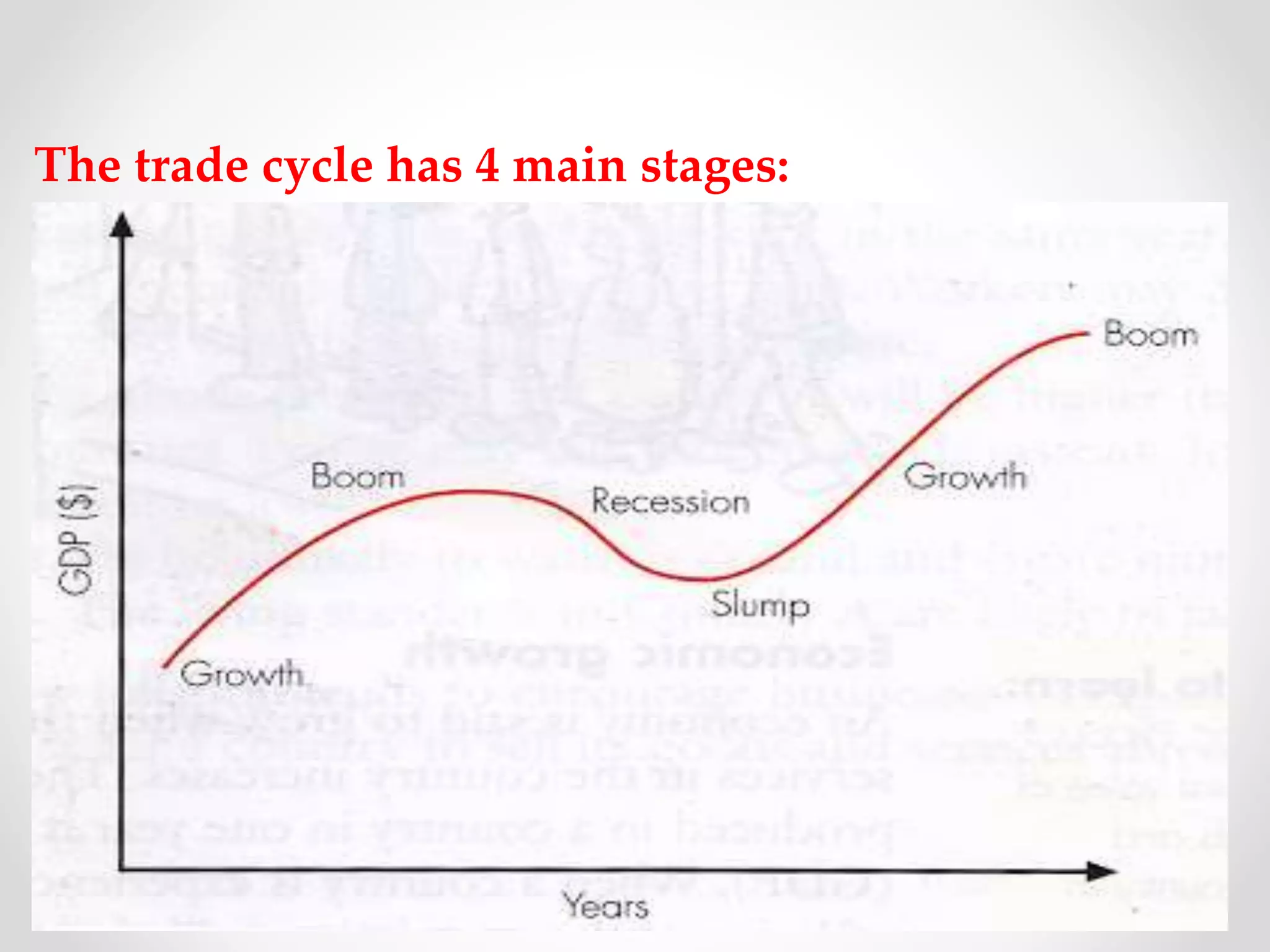 The trade cycle has 4 main stages:
 