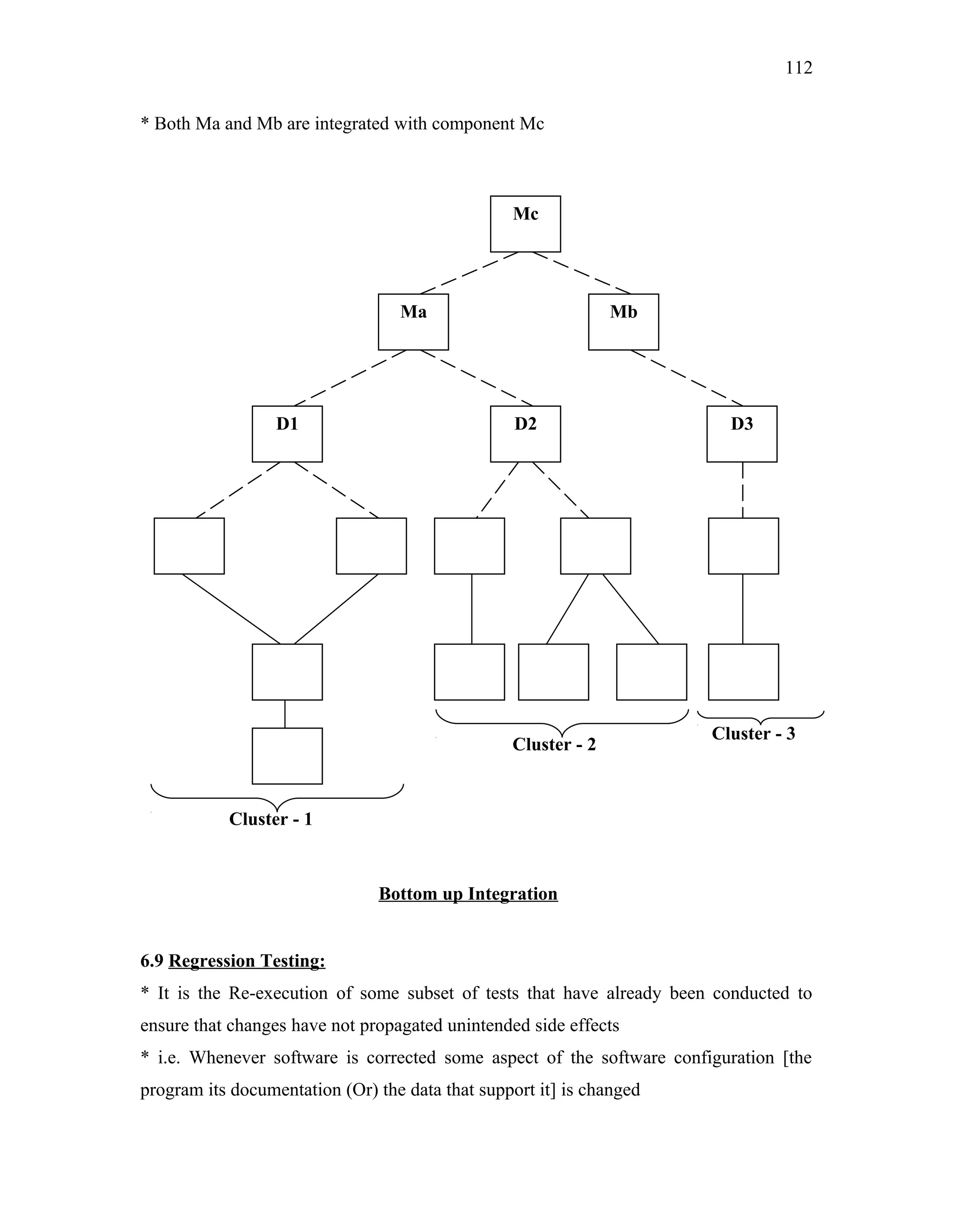 112
* Both Ma and Mb are integrated with component Mc

Mc

Ma

D1

Mb

D2

Cluster - 2

D3

Cluster - 3

Cluster - 1

Bottom up Integration
6.9 Regression Testing:
* It is the Re-execution of some subset of tests that have already been conducted to
ensure that changes have not propagated unintended side effects
* i.e. Whenever software is corrected some aspect of the software configuration [the
program its documentation (Or) the data that support it] is changed

 