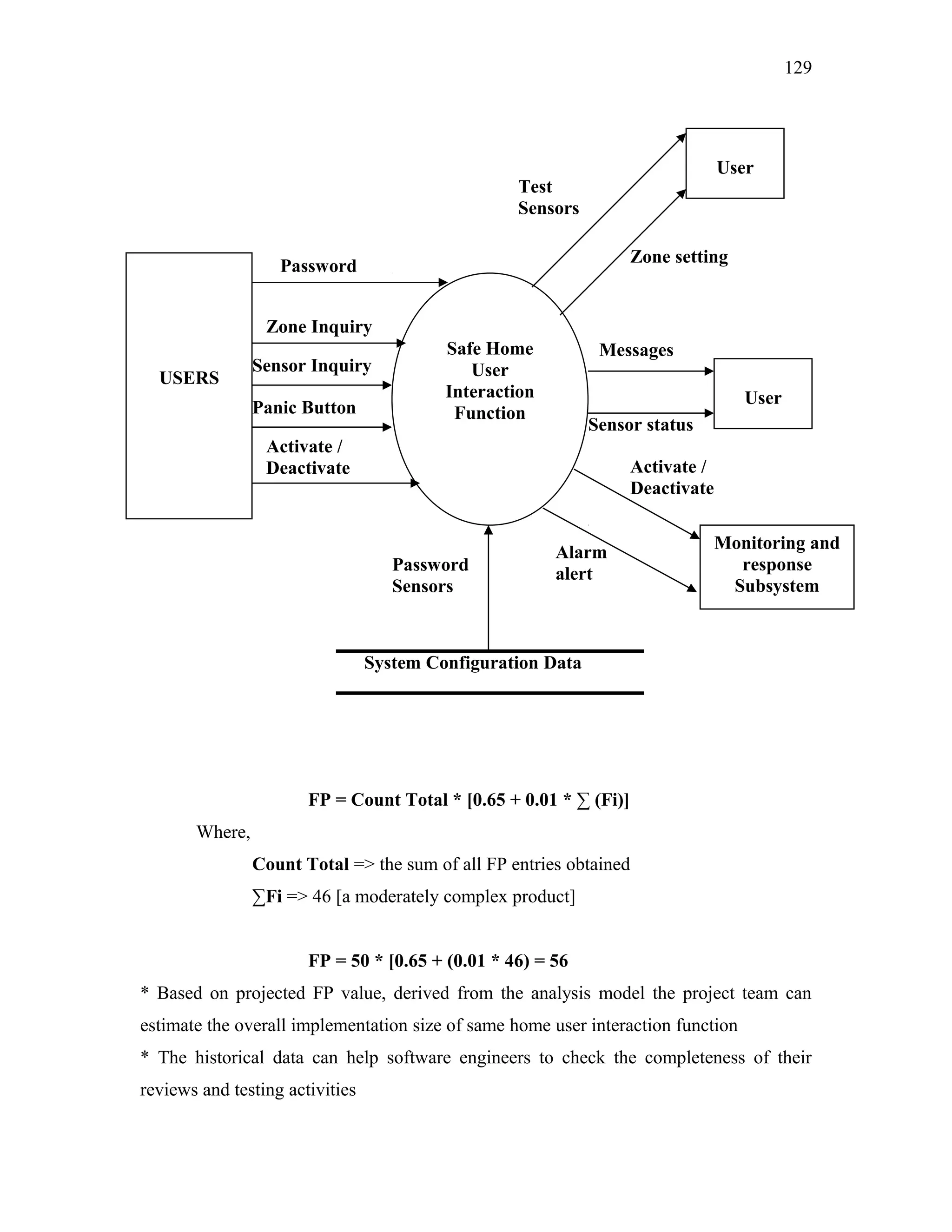 129

User

Test
Sensors

Zone setting

Password
Zone Inquiry
USERS

Sensor Inquiry
Panic Button

Safe Home
User
Interaction
Function

Messages
User
Sensor status

Activate /
Deactivate

Activate /
Deactivate

Password
Sensors

Alarm
alert

Monitoring and
response
Subsystem

System Configuration Data

FP = Count Total * [0.65 + 0.01 * ∑ (Fi)]
Where,
Count Total => the sum of all FP entries obtained
∑Fi => 46 [a moderately complex product]
FP = 50 * [0.65 + (0.01 * 46) = 56
* Based on projected FP value, derived from the analysis model the project team can
estimate the overall implementation size of same home user interaction function
* The historical data can help software engineers to check the completeness of their
reviews and testing activities

 