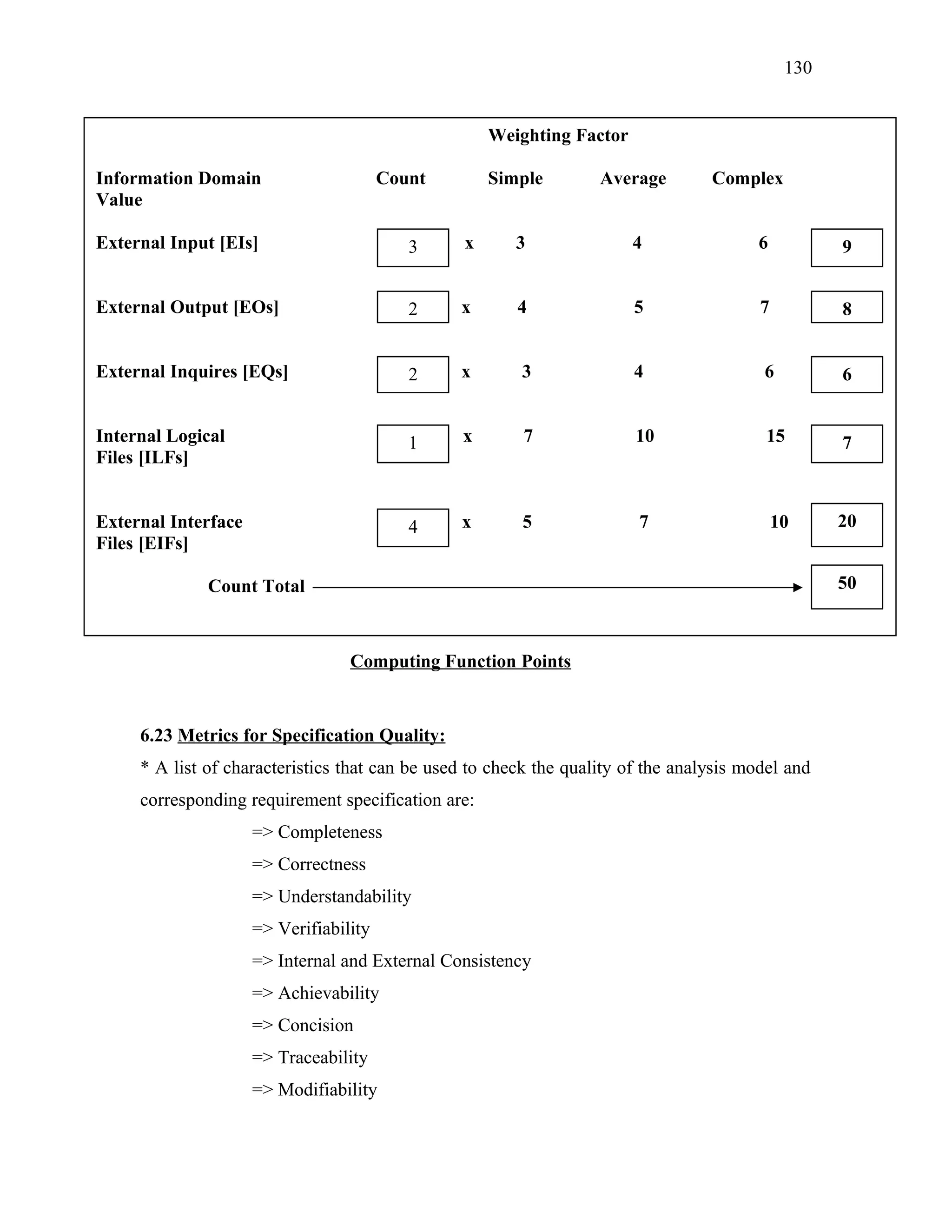 130

Weighting Factor
Information Domain
Value

Count

Simple

Average

Complex

External Input [EIs]

3

x

3

4

6

9

External Output [EOs]

2

x

4

5

7

8

External Inquires [EQs]

2

x

3

4

6

6

Internal Logical
Files [ILFs]

1

x

7

10

15

7

External Interface
Files [EIFs]

4

x

5

7

10

20
50

Count Total

Computing Function Points

6.23 Metrics for Specification Quality:
* A list of characteristics that can be used to check the quality of the analysis model and
corresponding requirement specification are:
=> Completeness
=> Correctness
=> Understandability
=> Verifiability
=> Internal and External Consistency
=> Achievability
=> Concision
=> Traceability
=> Modifiability

 