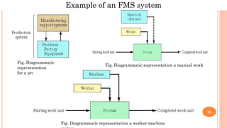 UNIT 6 (FMS).pdf manufacturing engineering | PDF