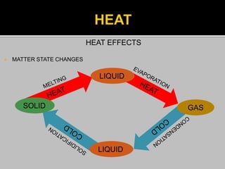 HEAT EFFECTS
 MATTER STATE CHANGES
SOLID
LIQUID
GAS
LIQUID
 