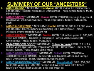 SUMMERY OF OUR “ANCESTORS”
1. HOMO HABILIS ~ NICKNAME: Handyman LIVED: 2.4 to 1.6 million years
ago HABITAT: Tropical Africa DIET: Omnivorous – nuts, seeds, tubers, fruits,
some meat
2. HOMO SAPIEN ~ NICKNAME: Human LIVED: 200,000 years ago to present
HABITAT: All DIET: Omnivorous - meat, vegetables, tubers, nuts, pizza,
sushi
3. HOMO FLORESIENSIS ~ NICKNAME: Hobbit LIVED: 95,000 to 13,000 years
ago HABITAT: Flores, Indonesia (tropical) DIET: Omnivorous - meat
included pygmy stegodon, giant rat
4. HOMO ERECTUS ~ NICKNAME: Erectus LIVED: 1.8 million years to 100,000
years ago HABITAT: Tropical to temperate - Africa, Asia, Europe DIET:
Omnivorous - meat, tubers, fruits, nuts
5. PARANTHROPUS BOISEI ~ NICKNAME: Nutcracker man LIVED: 2.3 to 1.4
million years ago HABITAT: Tropical Africa DIET: Omnivorous - nuts, seeds,
leaves, tubers, fruits, maybe some meat
6. HOMO HEIDELBERGENSIS ~ NICKNAME: Goliath LIVED: 700,000 to
300,000 years ago HABITAT: Temperate and tropical, Africa and Europe
DIET: Omnivorous - meat, vegetables, tubers, nuts
7. HOMO NEANDERTHALENSIS ~ NICKNAME: Neanderthal LIVED: 250,000
to 30,000 years ago HABITAT: Europe and Western Asia DIET: Relied
heavily on meat, such as bison, deer and musk ox
 