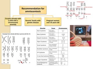 Recommendation for
amniocentesis
Couples already with
a child with a
chromosome
anomaly
Parents’ family with
genetic disease
Pregnant women
over 35 years old
 