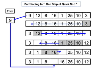 Partitioning for ‘ One Step of Quick Sort ’

Pivot
           9     12     8     16     1     25 10      3
 9
                 12     8     16     1     25 10      3

           3     12     8     16     1     25 10

           3            8     16     1     25 10 12

           3      1     8     16           25 10 12

           3      1     8           16 25 10 12
 