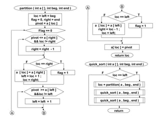 partition ( int a [ ], int beg, int end )   A                            B

                  loc = left = beg                               F                            T
                                                                          loc == left
                flag = 0, right = end
                   pivot = a [ loc ]
                                                          a [ loc ] = a [ left ]          flag = 1
                      Flag == 0                             right = loc - 1 ;
                                                               loc = left;
                pivot <= a [ right ]
                  && loc != right
                                                                       a[ loc ] = pivot
                right = right - 1

                                                                          return loc

           F                            T
                   loc == right                       quick_sort ( int a [ ], int beg, int end )

    a [ loc ] = a [ right ]            flag = 1                F                          T
        left = loc + 1 ;                                                loc == left
         loc = right;
                                                            loc = partition( a , beg , end )
                pivot >= a [ left ]
                  &&loc != left                               quick_sort ( a , beg , end )

                 left = left + 1                              quick_sort ( a , beg , end )


                                                                          return
A                        B
 