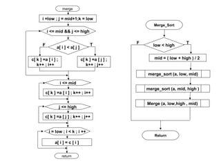 merge

      i =low ; j = mid+1;k = low
                                                              Merge_Sort
           i <= mid && j <= high


                                        T              F                      T
       F                                                      low < high
                 a[ i ] < a[ j ]

c[ k ] =a [ i ] ;                  c[ k ] =a [ j ] ;          mid = ( low + high ) / 2
   k++ ; i++                          k++ ; j++

                                                           merge_sort (a, low, mid)

                    i <= mid
                                                           merge_sort (a, mid, high )
           c[ k ] =a [ i ] ; k++ ; i++

                                                           Merge (a, low,high , mid)
                    j <= high

        c[ k ] =a [ j ] ; k++ ; j++


            i = low ; i < k ; i ++
                                                               Return
                a[ i ] = c [ i ]


                     return
 