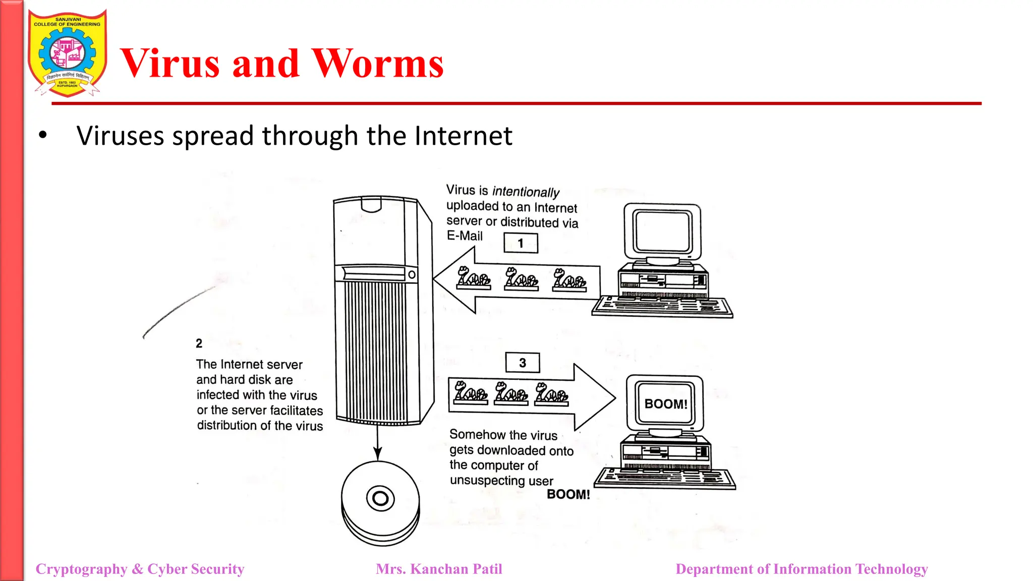 Virus and Worms
• Viruses spread through the Internet
Cryptography & Cyber Security Mrs. Kanchan Patil Department of Information Technology
 