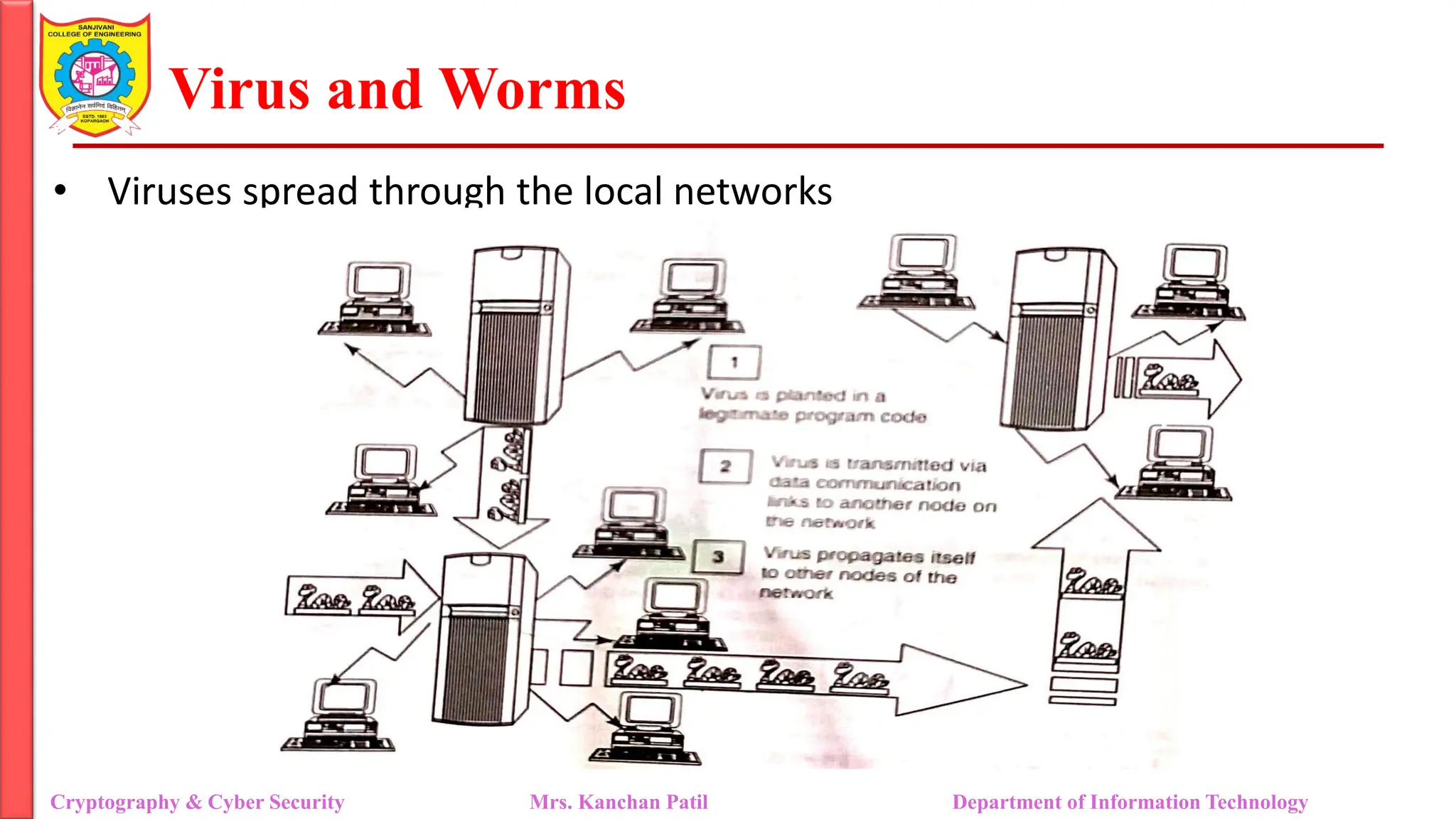 Virus and Worms
• Viruses spread through the local networks
Cryptography & Cyber Security Mrs. Kanchan Patil Department of Information Technology
 