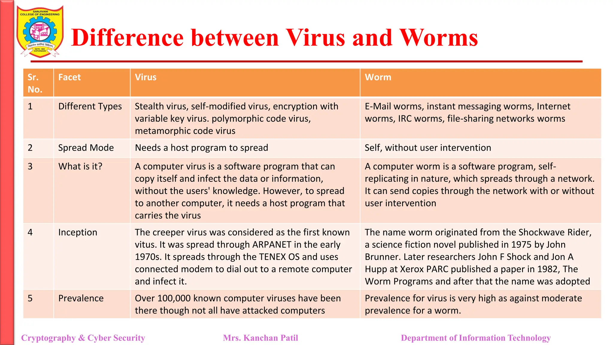 Difference between Virus and Worms
Cryptography & Cyber Security Mrs. Kanchan Patil Department of Information Technology
Sr.
No.
Facet Virus Worm
1 Different Types Stealth virus, self-modified virus, encryption with
variable key virus. polymorphic code virus,
metamorphic code virus
E-Mail worms, instant messaging worms, Internet
worms, IRC worms, file-sharing networks worms
2 Spread Mode Needs a host program to spread Self, without user intervention
3 What is it? A computer virus is a software program that can
copy itself and infect the data or information,
without the users' knowledge. However, to spread
to another computer, it needs a host program that
carries the virus
A computer worm is a software program, self-
replicating in nature, which spreads through a network.
It can send copies through the network with or without
user intervention
4 Inception The creeper virus was considered as the first known
vitus. It was spread through ARPANET in the early
1970s. It spreads through the TENEX OS and uses
connected modem to dial out to a remote computer
and infect it.
The name worm originated from the Shockwave Rider,
a science fiction novel published in 1975 by John
Brunner. Later researchers John F Shock and Jon A
Hupp at Xerox PARC published a paper in 1982, The
Worm Programs and after that the name was adopted
5 Prevalence Over 100,000 known computer viruses have been
there though not all have attacked computers
Prevalence for virus is very high as against moderate
prevalence for a worm.
 