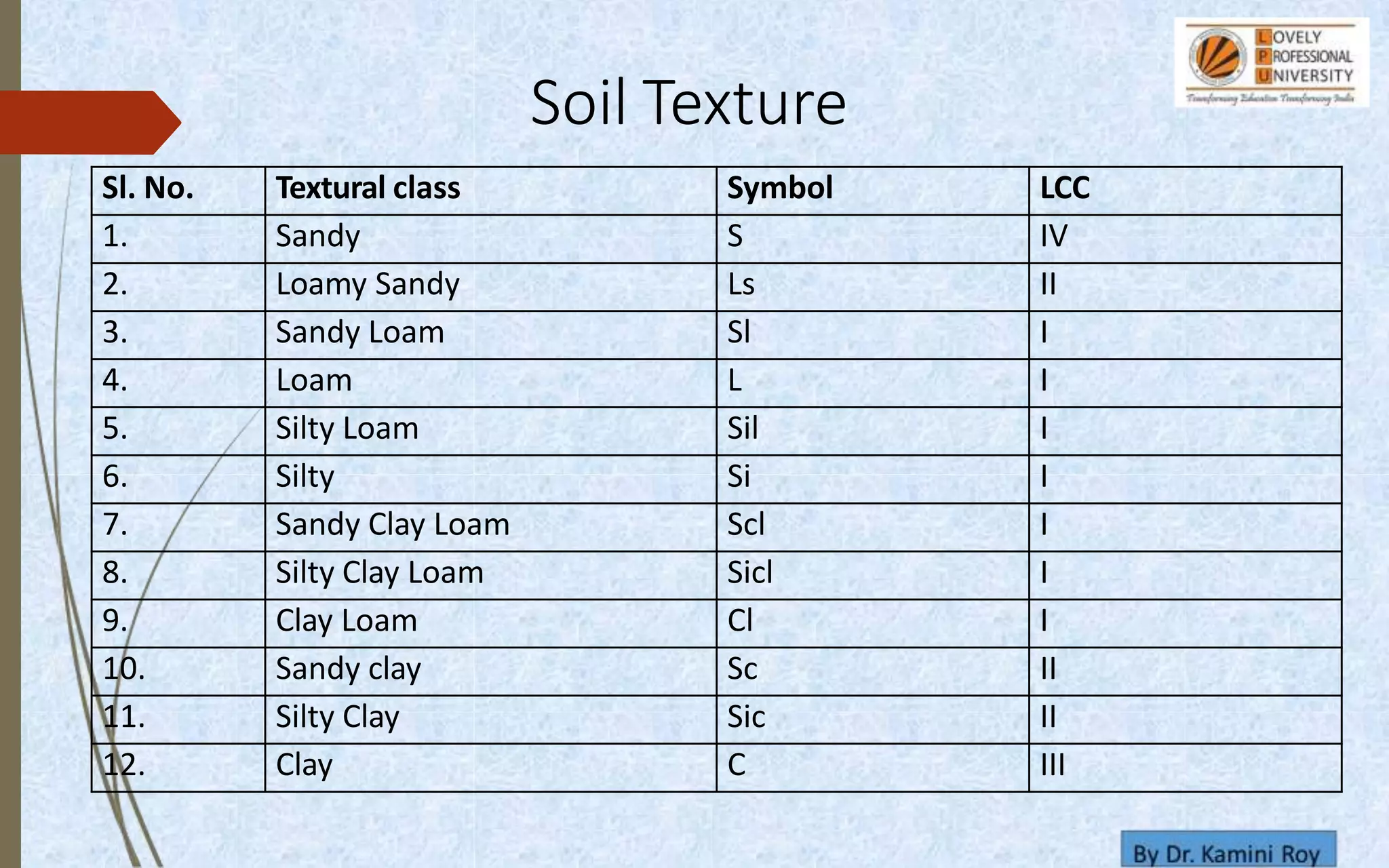 Sl. No. Textural class Symbol LCC
1. Sandy S IV
2. Loamy Sandy Ls II
3. Sandy Loam Sl I
4. Loam L I
5. Silty Loam Sil I
6. Silty Si I
7. Sandy Clay Loam Scl I
8. Silty Clay Loam Sicl I
9. Clay Loam Cl I
10. Sandy clay Sc II
11. Silty Clay Sic II
12. Clay C III
Soil Texture
 