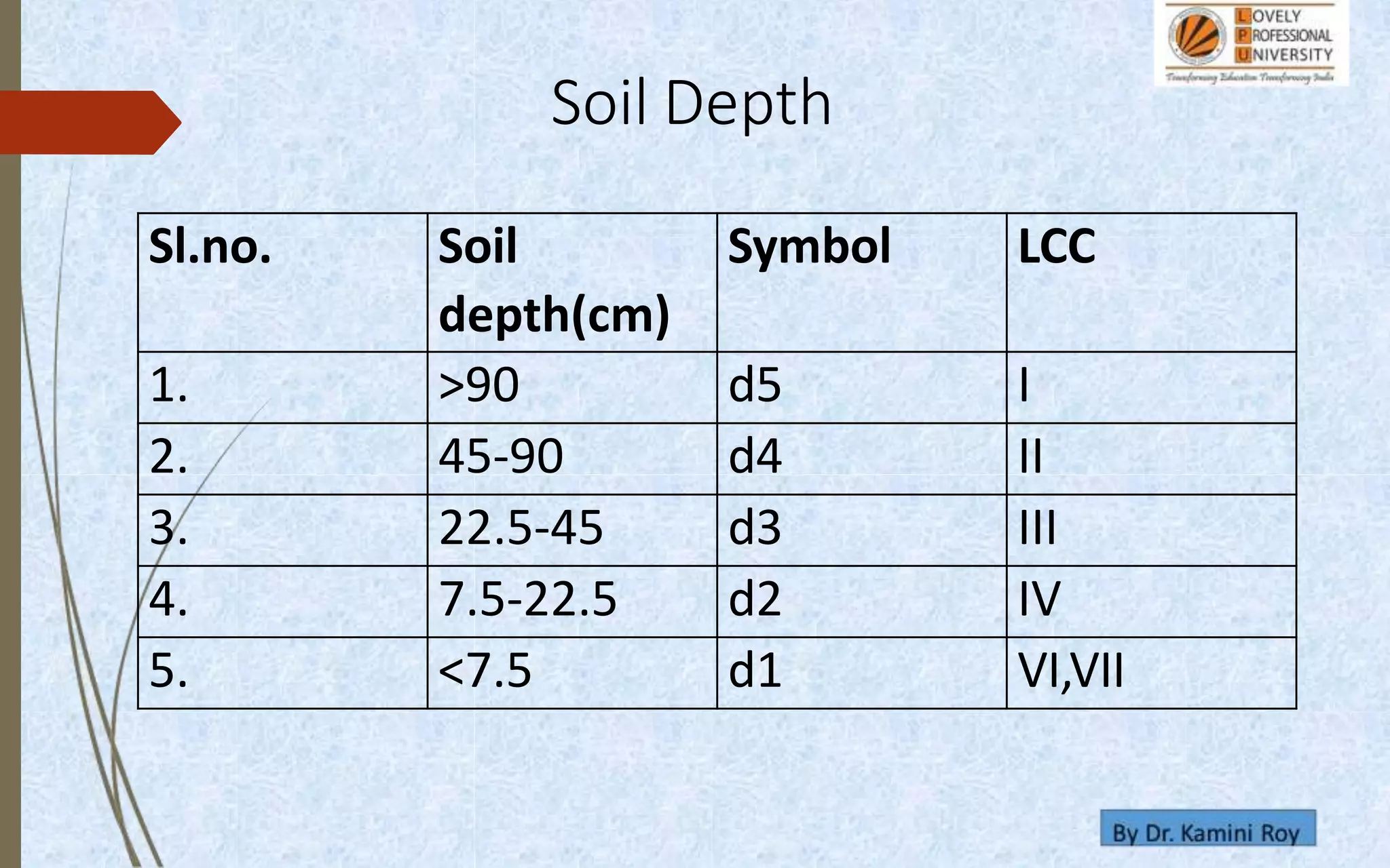 Sl.no. Soil
depth(cm)
Symbol LCC
1. >90 d5 I
2. 45-90 d4 II
3. 22.5-45 d3 III
4. 7.5-22.5 d2 IV
5. <7.5 d1 VI,VII
Soil Depth
 