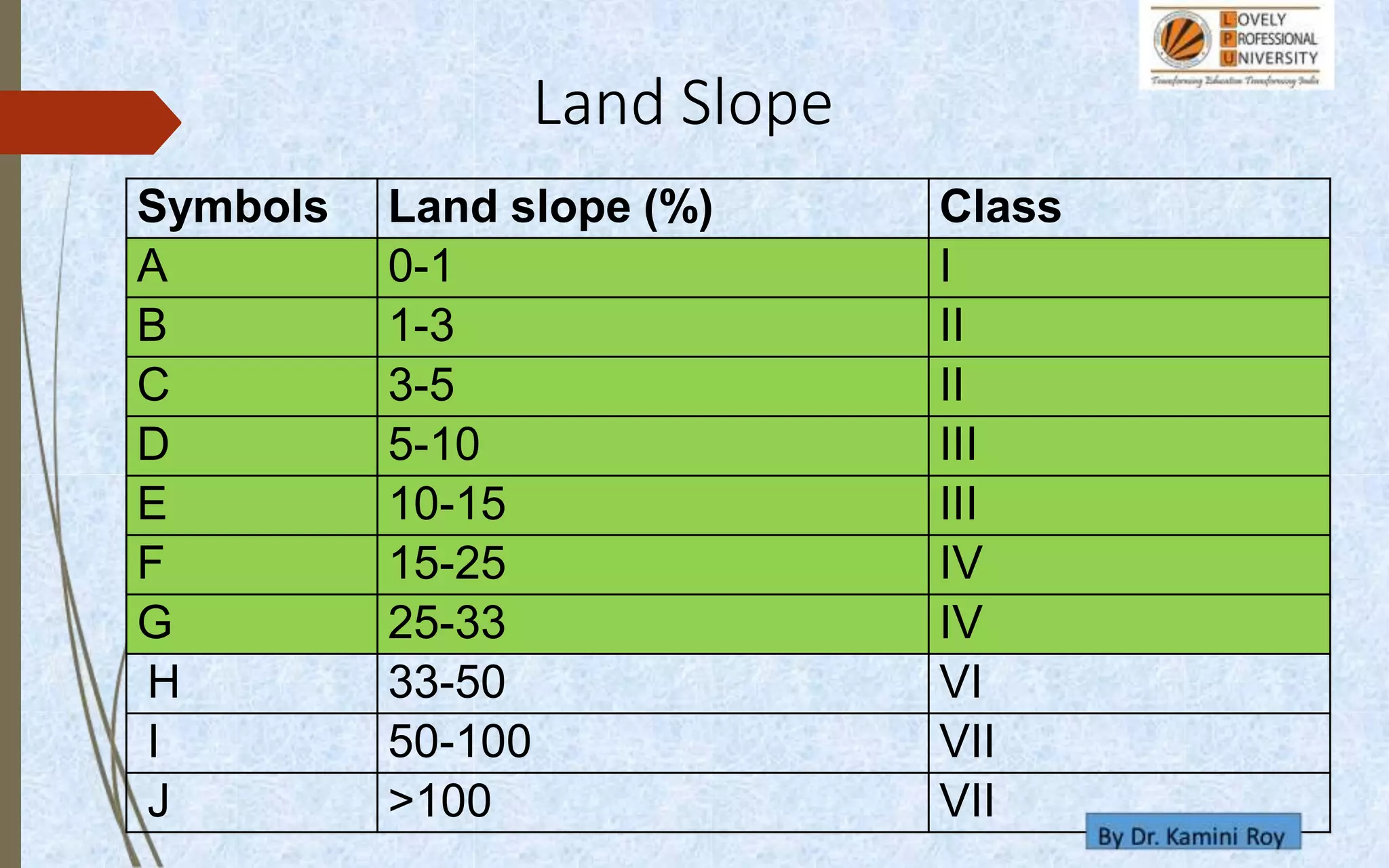 Symbols Land slope (%) Class
A 0-1 I
B 1-3 II
C 3-5 II
D 5-10 III
E 10-15 III
F 15-25 IV
G 25-33 IV
H 33-50 VI
I 50-100 VII
J >100 VII
Land Slope
 
