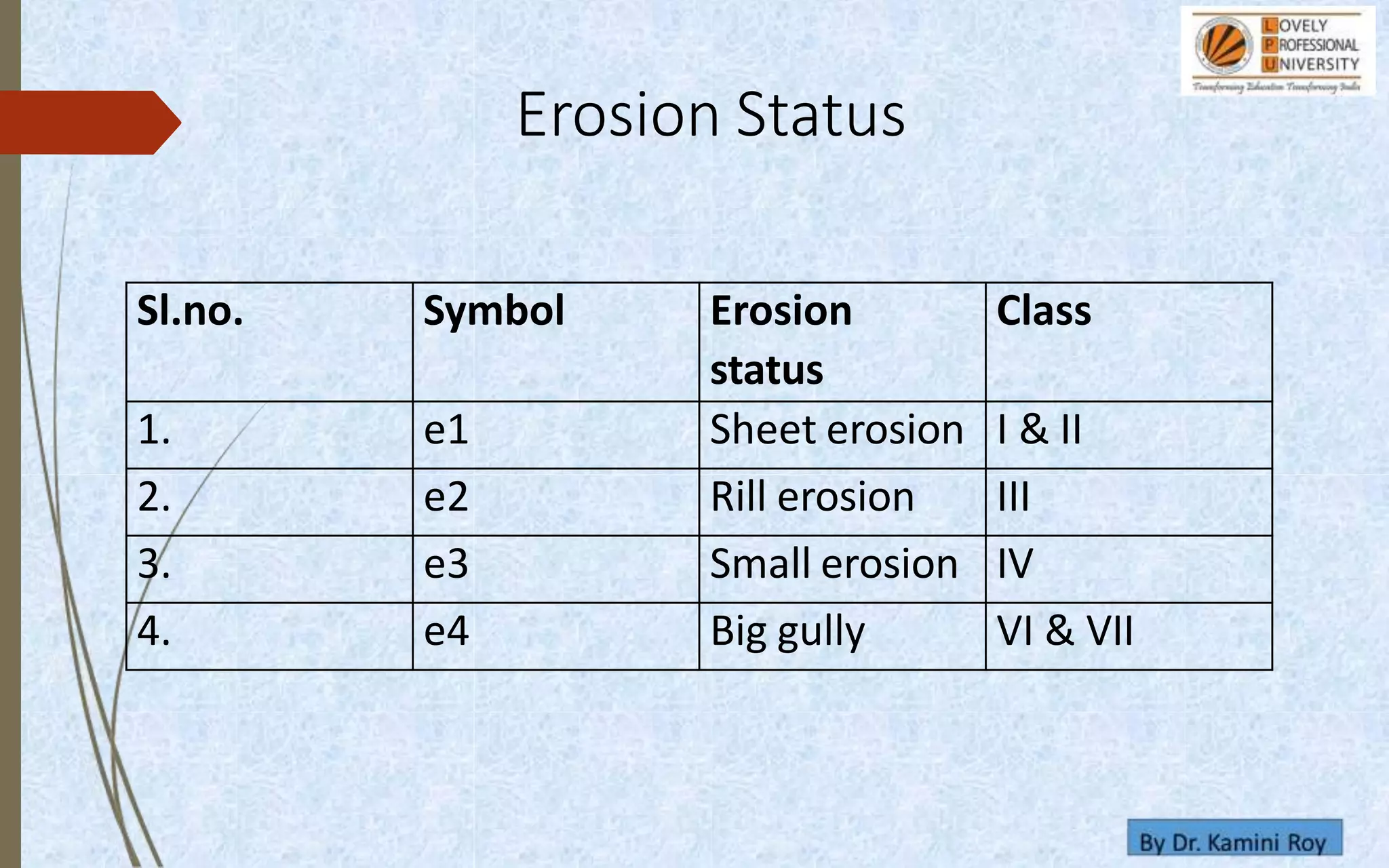 Sl.no. Symbol Erosion
status
Class
1. e1 Sheet erosion I & II
2. e2 Rill erosion III
3. e3 Small erosion IV
4. e4 Big gully VI & VII
Erosion Status
 